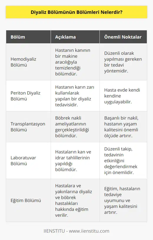 Diyaliz Bölümünün bölümleri şunlardır:  1. Hemodiyaliz Bölümü  2. Periton Diyaliz Bölümü  3. Transplantasyon Bölümü  4. Laboratuvar Bölümü  5. Yoğun Bakım Bölümü  6. İlaç Uygulama Bölümü  7. Eğitim Bölümü  8. Hasta Bakım Bölümü  9. Girişimsel Bölümü  10. Görüntüleme Bölümü
