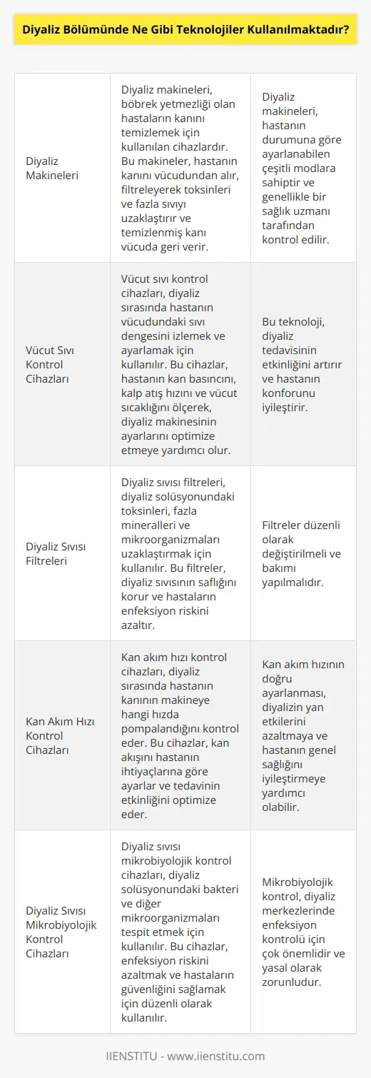Diyaliz Bölümünde kullanılan teknolojiler arasında; diyaliz makineleri, diyaliz makinesi yedek parçaları, diyaliz makinesi monitörleri, diyaliz makinesi sistemleri, vücut sıvı kontrol cihazları, kan akım hızı kontrol cihazları, diyaliz sıvısı filtreleri, diyaliz sıvısı yedek parçaları, diyaliz sıvısı mikrobiyolojik kontrol cihazları, diyaliz sıvısı monitörleri, diyaliz sıvısı temizleyicileri ve artmış kaliteli diyaliz sıvısı üretim sistemleri sayılabilir.
