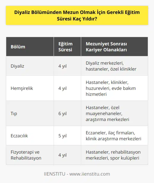 Diyaliz bölümünden mezun olmak için gerekli eğitim süresi 4 yıldır.