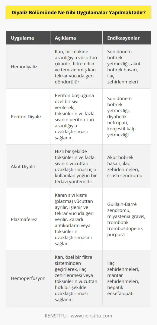 Diyaliz bölümlerinde hemodiyaliz, periton diyalizi ve akut diyaliz gibi uygulamalar yapılmaktadır. Hemodiyaliz, bir hastanın vücudundan toksinleri veya toksik maddeleri çıkarmak için kullanılan bir tedavi yöntemidir. Periton diyalizi, bademcik şeklindeki peritoneal boşluk içinde sıvıların gönderilmesi ve toksik maddelerin karaciğer tarafından emilmesi için kullanılan bir tedavi yöntemidir. Akut diyaliz ise, hastanın çok kısa sürede sistemik toksinleri atmasını sağlamak için kullanılan bir tedavi yöntemidir.