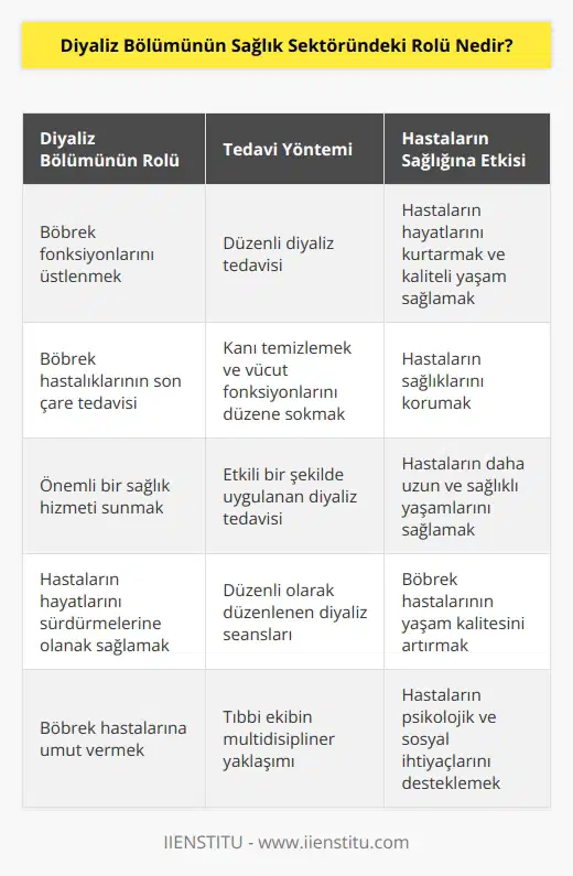Diyaliz bölümü, vücutta fonksiyonları bozulmuş olan böbreklerin fonksiyonlarını üstlenmek için tasarlanmış bir tedavi bölümüdür. Diyaliz tedavisi, altta yatan böbrek hastalıklarının tedavisinde en son çare olarak düşünülür. Diyaliz bölümü, böbrek hastalarının hayatlarını kurtarmak ve kaliteli bir yaşam sürmelerini sağlamak için önemli bir sağlık hizmeti sunmaktadır. Diyaliz bölümü, böbrek hastalarının düzenli olarak düzenlenen diyaliz tedavisiyle hayatlarını sürdürmelerine olanak sağlar. Diyaliz tedavisi hem kanınızı temizlemek hem de vücudunuzun fonksiyonlarını düzene sokmak için gereklidir. Diyaliz tedavisinin etkili bir şekilde uygulanması, böbrek hastalarının sağlıklarını koruyabilmeleri için önemlidir. Diyaliz bölümü, böbrek hastalarının daha uzun ve sağlıklı yaşamlarını sağlamak için çok önemlidir.