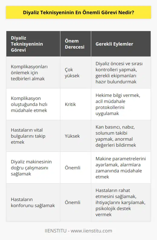 Diyaliz işlemleri sırasında meydana gelebilecek komplikasyonlar için gerekli her türlü önemli alır. Komplikasyonların oluşması anında vakit kaybetmeksizin hekime bilgi verir.