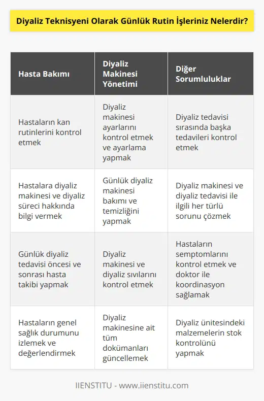 Günlük rutin işler diyaliz teknisyeni olarak şunlar olabilir:  1. Hastaların diyaliz makinesi ayarlarını kontrol etmek ve ayarlama yapmak.  2. Hastaların kan rutinlerini kontrol etmek.  3. Hastalara diyaliz makinesi ve diyaliz süreci hakkında bilgi vermek.  4. Günlük diyaliz tedavisi öncesi ve sonrası hasta takibi yapmak.  5. Diyaliz tedavisi sırasında başka tedavileri kontrol etmek.  6. Günlük diyaliz makinesi bakımı ve temizliğini yapmak.  7. Diyaliz makinesi ve diyaliz sıvılarını kontrol etmek.  8. Diyaliz makinesine ait tüm dokümanları güncellemek.  9. Hastaların semptomlarını kontrol etmek ve doktor ile koordinasyon sağlamak.  10. Diyaliz makinesi ve diyaliz tedavisi ile ilgili her türlü sorunu çözmek.