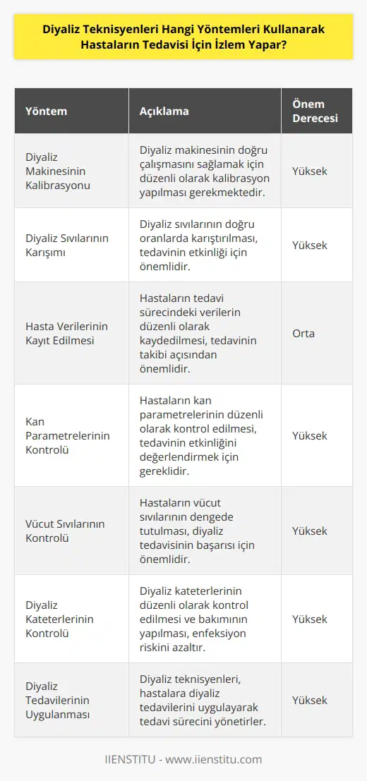 Diyaliz teknisyenleri, hastaların tedavisi için izlem yapmak için diyaliz makinesinin kalibrasyonu, diyaliz sıvılarının karışımı, hasta verilerinin kayıt edilmesi, kan parametrelerinin kontrolü, vücut sıvılarının kontrolü, diyaliz kateterlerinin kontrolü ve diyaliz tedavilerinin uygulanması gibi yöntemleri kullanırlar. Ayrıca, hastaların diyaliz tedavisini izlemek için fizyolojik, biyokimyasal ve klinik verileri toplayarak değerlendirmeleri de gereklidir.