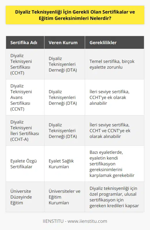 Sertifikasyon ve eğitim gereksinimleri diyaliz teknisyenliği için değişmektedir. Bir diyaliz teknisyeni olarak, genellikle bir lisans ve en az bir sertifika almak isteniyor. Birçok eyalet, diyaliz teknisyenlerinin en az bir sicil sertifikasına sahip olmasını gerektirir. ABDde Diyaliz Teknisyenleri Derneği (DTA) tarafından verilen Diyaliz Teknisyeni Sertifikası (CCHT) diyaliz teknisyenleri için temel sertifikadır. DTA ayrıca, Diyaliz Teknisyeni Avans Sertifikası (CCNT) ve Diyaliz Teknisyeni İleri Sertifikası (CCHT-A) gibi ileri seviye sertifikalar da vermektedir. Bir diyaliz teknisyeni olarak, ülkenin her eyaletinde çalışmak istediğinizde, eyaletin kendi sertifikasyon gereksinimlerini karşılamanız gerekebilir. Bir diyaliz teknisyeni için, en az bir sertifika almak yanında, üniversite düzeyinde bir eğitim almak da önemlidir. Birçok üniversite, diyaliz teknisyeni eğitimine yönelik programlar sunmaktadır. Bu programlar genellikle ulusal diyaliz teknisyeni sertifikası için gereken kredileri kapsamaktadır. Diyaliz teknisyenliği için gereken eğitim, üniversite ve eğitim kurumlarından alınabilir. Belirli programlar, diyaliz teknisyenlerinin ihtiyaçlarını karşılamak için yapılandırılmış olabilir.