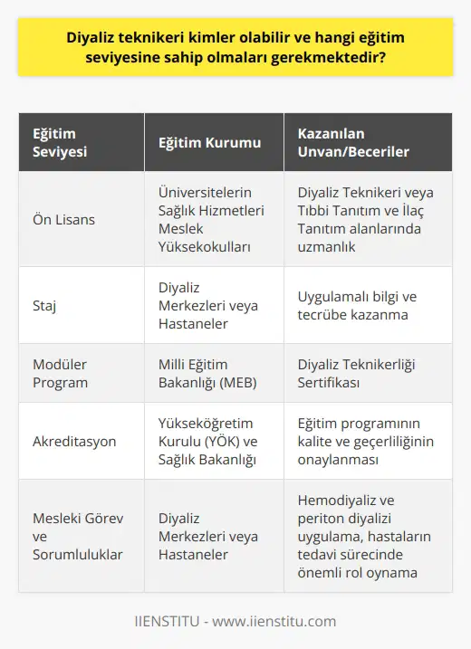 Diyaliz Teknikeri Olma Koşulları ve Eğitim Seviyesi  Diyaliz teknikeri olarak çalışabilmek için belirli bir eğitim seviyesine ve bilgi birikimine sahip olmak gerekir. Türkiyede diyaliz teknikerleri, genellikle üniversitelerin sağlık hizmetleri meslek yüksekokullarında düzenlenen Diyaliz veya Tıbbi Tanıtım ve İlaç Tanıtım alanlarında ön lisans eğitimi alarak yetiştirilmektedir. Bu ön lisans eğitimi sonrasında, mezun olan tekniker adayları diyaliz merkezlerinde veya hastanelerde staj yaparak uygulamalı bilgilerini geliştirmekte ve sektöre hazırlanmaktadırlar.  Eğitim süreci boyunca öğrencilere, diyaliz tedavisi gören hastaların bakımı ve tedavisi ile ilgili önemli bilgiler ve teknik beceriler kazandırılır. Bu sayede öğrenciler, mezuniyet sonrasında diyaliz teknikeri olarak çalışabilecek yetkinliklere sahip olurlar. İlgili eğitimin alınmasında dikkat edilmesi gereken nokta, eğitim veren kurumun Yükseköğretim Kurulu (YÖK) ve Sağlık Bakanlığı tarafından düzenlemelere tabi tutulmuş ve yapılan denetimler sonucunda akredite edilmiş bir program olmasıdır.  Diyaliz teknikeri olabilmek için ön lisans dışında, Milli Eğitim Bakanlığı (MEB) tarafından düzenlenen Diyaliz Teknikerliği Modüler Programına da katılınarak Milli Eğitim Bakanlığı onaylı sertifika alınabilir ve diyaliz teknikeri unvanı kazanılabilir. Bu programları tamamlayan kişiler, diyaliz alanında teknik bilgi ve becerilere sahip olarak hastaların tedavisi sürecinde önemli rol oynamaktadırlar.  Diyaliz teknikerleri, diyaliz tedavisi gerektiren hastaların yaşam kalitesini yükseltmek ve yaşam sürelerini uzatmak amacıyla çalışırlar. Bu kapsamda hastaların tedavisi sürecinde görev ve sorumlulukları önem arz etmektedir. Hemodiyaliz ve periton diyalizi gibi diyaliz uygulama yöntemlerinde görev alan diyaliz teknikerleri, hastaların tedavisinin başarıyla sonuçlanması için büyük bir özveri ve mesleki bilgiye sahip olmalıdır.  Sonuç olarak, diyaliz teknikerliği mesleğine ilgi duyanlar ve bu alanda çalışmak isteyenlerin ön lisans düzeyinde eğitim alarak gerekli bilgi ve becerilere sahip olmaları önem taşımaktadır. Milli Eğitim Bakanlığı tarafından düzenlenen sertifikalı modüler programlar da diyaliz teknikeri unvanı için alternatif olarak sunulmaktadır. Bu eğitimlerle diyaliz teknikerleri, insan sağlığı için önemli olan diyaliz tedavi sürecinde başarılı sonuçlar elde edebilir ve hastaların yaşam koşullarını iyileştirebilirler.