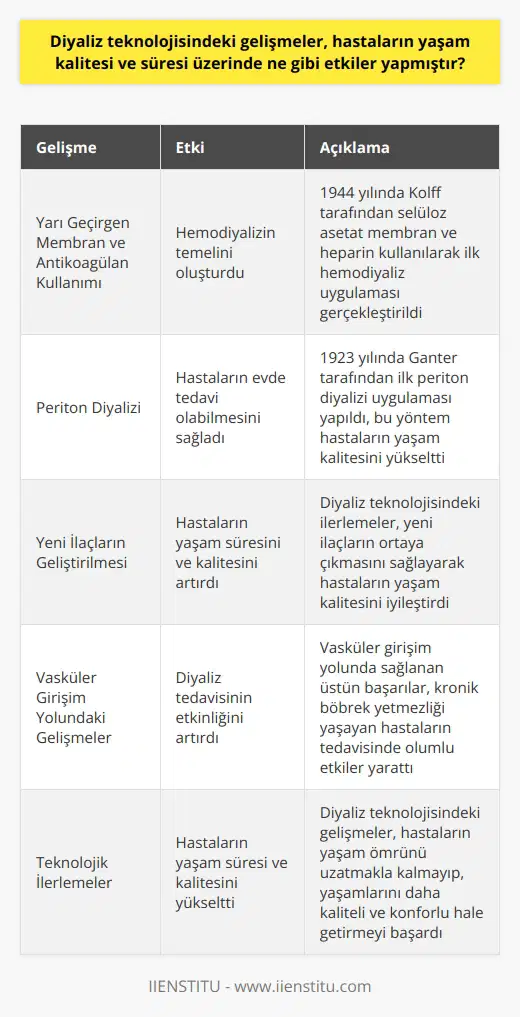 Diyaliz Teknolojisi ve Yaşam Kalitesi Üzerindeki Etkileri Diyaliz teknolojisi alanındaki gelişmeler, böbrek yetmezliği yaşayan hastaların yaşam süresi ve kalitesi üzerinde önemli etkiler yapmıştır. Otuz-kırk yıl önce böbrek yetmezliği nedeniyle hayatını kaybeden hastalar, günümüzde diyaliz teknolojisi sayesinde daha uzun ve kaliteli bir yaşam sürdürebilmektedir. Bu ilerlemeler, öncelikle hastaların yaşam sürelerini uzatarak başlamış; daha sonra ise yaşam kalitelerini yükseltmiştir. Yarı Geçirgen Membran ve Antikoagülan Kullanımının Önemi İnsanoğlunda ilk hemodiyaliz uygulaması Kolff tarafından 1944 yılında Hollandada yapılmıştır. Bu uygulamada yarı geçirgen membran olarak selüloz asetat membran ve antikoagülan olarak heparin kullanılmıştır. Hemodiyaliz, hastanın kanı ve diyaliz solüsyonu arasında sıvı-solüt değişimini temel alan bir tedavi yöntemidir. Sıvı ve solüt hareketi, hastanın kanından diyalizata doğru yönlüdür ve diyalizatın uzaklaştırılması ile hastada olan sıvı-solüt eşitsizliği normal değerlere yaklaşır. Periton Diyalizi ve Yaşam Kalitesi 1923 yılında ilk periton diyalizi uygulaması Ganter tarafından yapılmıştır. Bu yöntemin gelişmesi, diyaliz teknolojisi ve hastaların yaşam kalitesi üzerinde olumlu etkiler yapmıştır. Periton diyalizi, hastaların kendi evlerinde bile uygulayabileceği bir tedavi yöntemi olup, bu durum hastaların yaşam kalitesini yükseltmekte önemli bir rol oynamaktadır. Yeni İlaçların ve Vasküler Girişim Yolunun Ortaya Çıkışı Diyaliz teknolojisi alanındaki önemli ilerlemeler, hastaların yaşam yılını uzatırken yaşam kalitesinde de iyileştirmeler sağlamıştır. Yeni ilaçların ortaya çıkması ve vasküler girişim yolunda sağlanan üstün başarılar, kronik böbrek yetmezliği yaşayan hastaların yaşam süresi ve kalitesini olumlu yönde artırmıştır. Sonuç olarak, diyaliz teknolojisinde meydana gelen gelişmeler, böbrek yetmezliği yaşayan hastaların yaşam süreleri ve kalitesi üzerinde önemli etkiler yapmıştır. Bu gelişmeler, hastaların yaşam ömrünü uzatmakla kalmayıp, yaşamlarını daha kaliteli ve konforlu hale getirmeyi başarmıştır.