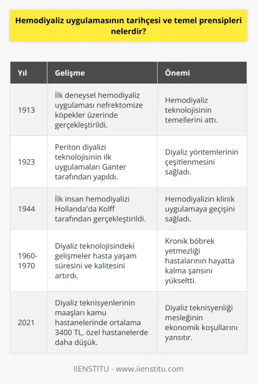Hemodiyaliz Uygulamasının Tarihçesi  İnsanoğlunda ilk hemodiyaliz uygulaması, 1944 yılında Hollandada Kolff tarafından yapılmıştır. Bu uygulamada yarı geçirgen membran olarak selüloz asetat membran ve antikoagülan olarak heparin kullanıldığını belirtebiliriz. Deneysel olarak ilk hemodiyaliz uygulaması ise 1913 yılında nefrektomize köpekler üzerinde gerçekleştirilmiştir. Diğer bir diyaliz yöntemi olan periton diyalizi teknolojisinin ise 1923 yılında Ganter tarafından yapılmış olan uygulamalarıyla başladığını ifade edebiliriz.  Hemodiyaliz ve Diyaliz Yöntemlerinin Temel Prensipleri  Diyaliz, yarı geçirgen bir membran yardımıyla hastanın kanı ve uygun olabilecek en iyi diyaliz solüsyonu arasında sıvı- solüt değişimini temel alan bir tedavi yöntemi olarak bilinmektedir. Sıvı ve solüt hareketi, genel olarak hastanın kanından diyalizata doğru yönlüdür ve ilgili diyalizatın uzaklaştırılması durumunda hastada olan sıvı-solüt eşitsizliği normal değerlere göre yakınlaştırır. Otuz-kırk yıl öncesinde böbrek yetmezliği yaşayan hastalar günler veya haftalar içinde hayatlarını kaybedilirdi. Gelişen diyaliz teknolojisi, bu hastaların yaşam süresini ve kalitesini önemli ölçüde artırmıştır.  Diyaliz Teknolojisinin Gelişimi ve Hasta Yaşam Kalitesine Katkıları  Diyaliz teknolojisiyle ilgili gelişmeler, böbrek yetmezliği yaşayan hastalarda başta yaşam ömrünü uzatmış ve ardından yaşam kalitesini yükseltmiştir. Yeni ilaçların bulunmasıyla beraber kronik böbrek yetmezliği yaşayan hastalarda olumlu sonuçlar alınmıştır. Ayrıca vasküler girişim yoluyla erişim sağlama başarısının artması da bu hastaların yaşam süresi ve kalitesinin artmasına katkı sağlamıştır.  Diyaliz Teknisyenlerinin Görev ve Sorumlulukları  Diyaliz teknisyeni, diyaliz tedavisi gerektiren hastalarda, hastanın diyaliz makinesine başarılı bir şekilde bağlanmasını, tedavi sürecinin takibini ve diyaliz işlemlerinin sonlandırılmasını gerçekleştiren kişi olarak tanımlanabilir. Bu görevleri yerine getirirken diyaliz teknisyenlerinin dikkatli ve özenli olmaları, hastanın güvenliği ve tedavi sürecinin başarılı olması açısından büyük önem taşır.  Diyaliz Teknisyenlerinin Türkiye Piyasasındaki Maaş Alımları  2021 itibariyle, diyaliz teknisyenlerinin maaş alımları kamu hastaneleri ve özel diyaliz hastaneleri olmak üzere iki başlıkta değerlendirilebilir. Kamu hastanelerinde çalışan teknisyenlerin maaşları genellikle özel diyaliz hastanelerine göre daha fazladır ve ortalama olarak 3400 TLdir. Bu rakamlar, mesleki hizmet yılı, çalışılan bölge ve nöbet saatleri gibi faktörlerle değişiklik göstermektedir.