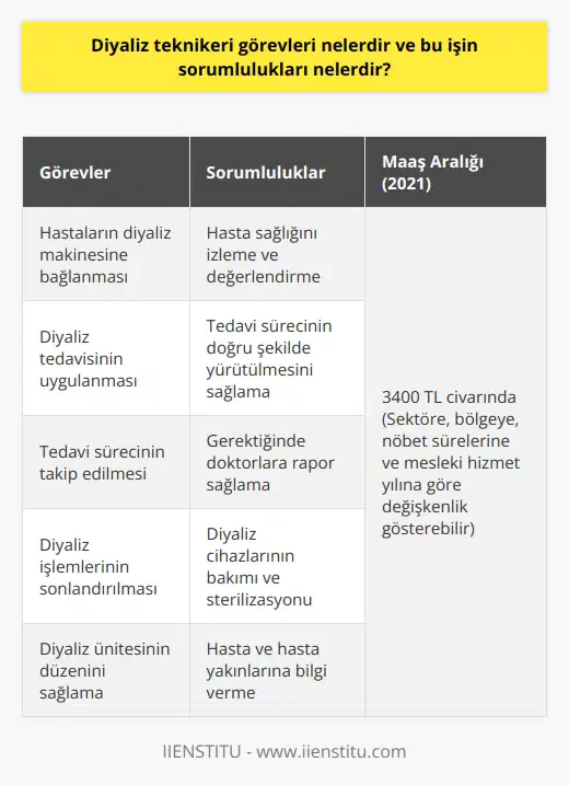 Diyaliz teknikeri görevleri ve sorumlulukları Diyaliz teknikeri, diyaliz tedavisi gerektiren hastaların tedavi süreçlerini yönetmekle görevli ve sorumlu olan sağlık profesyonelidir. Görevleri arasında hastanın diyaliz makinesine tam olarak bağlanması, tedavi sürecinin takibi ve diyaliz işlemlerinin sonlandırılması bulunmaktadır. Ayrıca, teknikerlerin Türkiye piyasasında kamu ve özel sektörde çalışma fırsatları mevcut olup, maaş alımları bu sektörlere göre değişkenlik gösterebilir. Diyaliz teknikerinin görevleri Diyaliz teknikerinin başlıca görevleri şunlardır: hastaların diyaliz makinesine bağlanması, tedavinin uygulanması, sürecin takip edilmesi ve diyaliz işlemlerinin sonlandırılması. Bu süreç boyunca tekniker, hastanın genel sağlık durumunu izlemeli ve gerekli olduğunda doktorlara rapor sağlamalıdır. Diyaliz uygulamasının tarihi Diyaliz uygulamasının tarihi, 1913 yılına kadar uzanmakta olup, deneysel olarak ilk hemodiyaliz uygulaması nefrektomize köpekler üzerinde gerçekleştirilmiştir. İnsanoğlunda uygulanmaya başlayan süreç 1923 yılında Ganter tarafından yapılan ilk periton diyalizi ile başlamıştır. Günümüzde ise diyaliz teknolojisinde meydana gelen gelişmeler sayesinde hastaların yaşam süreleri uzamış ve yaşam kaliteleri artmıştır. Diyaliz teknikeri maaşları Diyaliz teknikerlerinin maaşları sektörlere göre farklılık göstermektedir. Kamu hastanelerinde çalışan teknisyenler, özel diyaliz hastanelerine göre daha fazla maaş alabilmektedir. Maaş miktarları coğrafi bölge, nöbet süreleri ve mesleki hizmet yılı gibi faktörlerle değişebilir. Genel olarak 2021 yılı itibarıyla ortalama maaş alımları 3400 TL civarındadır. Sonuç olarak, diyaliz teknikeri görev ve sorumlulukları hastaların diyaliz süreçlerini yönetme ve takip etme üzerinedir. Bu alanda çalışan sağlık profesyonelleri, hem kamu hem de özel sektörde farklı maaş alımları ile kariyer imkanlarına sahiptir.