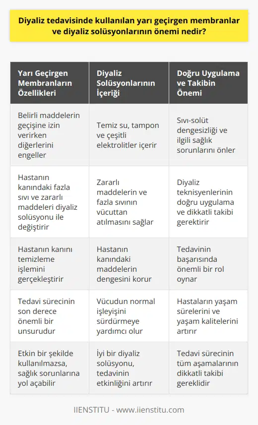 Diyaliz tedavisinin bir parçası olarak kullanılan yarı geçirgen membranlar ve diyaliz solüsyonları, tedavi sürecinin son derece önemli unsurlarıdır. Bu membranlar, hastanın kanındaki fazla sıvı ve zararlı maddeleri diyaliz solüsyonu ile değiştirme işlemini gerçekleştirir. Yarı geçirgen membranlar, belirli maddelerin geçişine izin verirken diğerlerini engeller, böylece hastanın kanını temizleme işlemi sağlanır. Diyaliz solüsyonları ise genellikle temiz su, bir tampon ve çeşitli elektrolitlerin bir karışımıdır. Bu solüsyon, yarı geçirgen bir membran aracılığıyla hastanın kanına geçiş yoluyla zararlı maddelerin ve fazla sıvının vücuttan atılmasını sağlar. İyi bir diyaliz solüsyonu hastanın kanındaki maddelerin dengesini koruyarak vücudun normal işleyişini sürdürmeye yardımcı olur. Diyaliz tedavisinde kullanılan yarı geçirgen membranlar ve diyaliz solüsyonları etkin bir şekilde kullanılmazsa, hastada beraberinde sıvı-solut dengesizliği ve ilgili sağlık sorunları görülebilir. Bu yüzden, diyaliz teknisyenlerinin yarı geçirgen membranları ve diyaliz solüsyonlarını doğru bir şekilde uygulamaları ve tedavi sürecinin tüm aşamalarını dikkatlice takip etmeleri gerekmektedir. Sonuç olarak, diyaliz tedavisinde kullanılan yarı geçirgen membranlar ve diyaliz solüsyonlarının önemi, tedavinin başarılı olup olmadığında önemli bir rol oynar. Ayrıca, doğru uygulama ve dikkatli takip ile hastaların yaşam süreleri ve yaşam kaliteleri de artırılabilir.