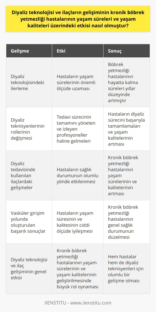 Diyaliz teknolojisi ve ilaç gelişiminin etkileri  Diyaliz teknolojisi ve ilaçların gelişmesi, kronik böbrek yetmezliği hastalarının yaşam süreleri ve kaliteleri üzerinde kayda değer bir etki yapmıştır. Gelişen diyaliz teknolojisi ile hastaların yaşam süreleri önemli ölçüde uzamış, ardından yaşam kalitesinde iyileşmeler görülmüştür. Otuz-kırk yıl öncesine nazaran, böbrek yetmezliği hastalarının hayatta kalma süreleri günler ya da haftalar değil, artık yıllardır.  İlginç bir şekilde, diyaliz teknolojisinin gelişimi, ilgili sağlık personelinin rol ve sorumluluklarını da değiştirmiştir. Diyaliz teknisyenleri artık sadece cihazları çalıştıran sağlık çalışanları değil, aynı zamanda tedavi sürecinin tamamını yöneten ve izleyen profesyonellerdir. Hastaların diyaliz sürecini başarıyla tamamlamalarını sağlayan ve bu sürecin sonunda yaşam kalitelerini artıran bu sağlık çalışanlarına Türkiyede yeterli değerde maaş verildiğini söylemek mümkündür.  Diyaliz, sıvı-solüt değişimini temel alan bir tedavi yöntemidir. Bu tedavi yönteminde yarı geçirgen bir membran yardımıyla hastanın kanındaki toksik maddelerin uzaklaştırılması sağlanır. Bu temel mekanizmanın yanı sıra, diyaliz tedavisinde kullanılan ilaçlar da hastanın sağlık durumunu olumlu yönde etkiler. Yeni ilaçların gelişmesi, kronik böbrek yetmezliği hastalarının hem yaşam sürelerini hem de yaşam kalitelerini artırmıştır. Bu gelişmeler ve vasküler girişim yolunda oluşturulan başarılı sonuçlar, hastaların yaşam süresini ve kalitesini ciddi ölçüde iyileştirmiştir.   Sonuç olarak, diyaliz teknolojisi ve ilaç gelişiminin etkileri üzerindeki bu inceleme, kronik böbrek yetmezliği hastalarının yaşam sürelerinin ve yaşam kalitelerinin geliştirilmesinde büyük bir rol oynadığını göstermektedir. Bu, hem hastalar hem de diyaliz teknisyenleri için olumlu bir gelişmedir.