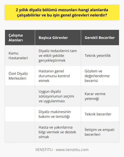 İki yıllık diyaliz bölümü mezunları hem kamu hastanelerinde hem de özel diyaliz merkezlerinde çalışma fırsatına sahip olabilirler. Bu mezunlar diyaliz teknisyeni olarak görev yaparlar ve başlıca görevleri hastaların diyaliz tedavilerini tam ve etkili şekilde gerçekleştirmek, bu süreci yakından izlemek ve sonlandırmaktır.   Diyaliz teknisyeninin görevlerinden bir diğeri, diyaliz süreci boyunca hastanın genel durumunu kontrol etmektir. Yani, hastanın diyaliz sürecine verdiği yanıtı doğru şekilde değerlendirme ve herhangi bir ters durumda hemen gereken tedbirleri alma sorumluluğu teknisyene aittir. Teknisyenler ayrıca uygun diyaliz solüsyonunun seçimini ve uygulanmasını da yönetirler. Bu seçim, hastanın kanının en iyi şekilde temizlenebilmesi ve sıvı-solüt dengesinin korunabilmesi için hayati önem taşır.  Diyaliz teknisyeni, diyaliz makinesinin hem çalışmasını sağlamak hem de gerekli temizliği ve bakımı yapmak suretiyle makinenin sürekli olarak hastaların kullanımına hazır halde bulundurmakla da yükümlüdür. Ayrıca diyaliz sürecinde kullanılan tüm malzemelerin seçimi ve kullanılmasından da teknisyen sorumludur.  Diyaliz teknisyeninin bir başka görevi ise hasta ve yakınlarına diyaliz süreci ve tedavi yöntemi hakkında bilgi vermek ve hastaların tedaviye uyumlarını maksimum seviyeye çıkarmaktır. Bu yüzden, iyi bir diyaliz teknisyeni hastalarıyla iyi bir iletişim kurmayı ve onlara ruhsal destek olmayı da bilmelidir.  Sonuç olarak, iki yıllık diyaliz bölümü mezunu bir diyaliz teknisyeni olmanın gerektirdiği görevler, teknik yeteneklerin yanı sıra    kurma ve yönetme becerisi de gerektirir. Bu yüzden, diyaliz teknisyeni olmak isteyenlerin hem teknik olarak sağlam bir eğitim alması hem de insan ilişkilerinde başarılı olması gerekir.