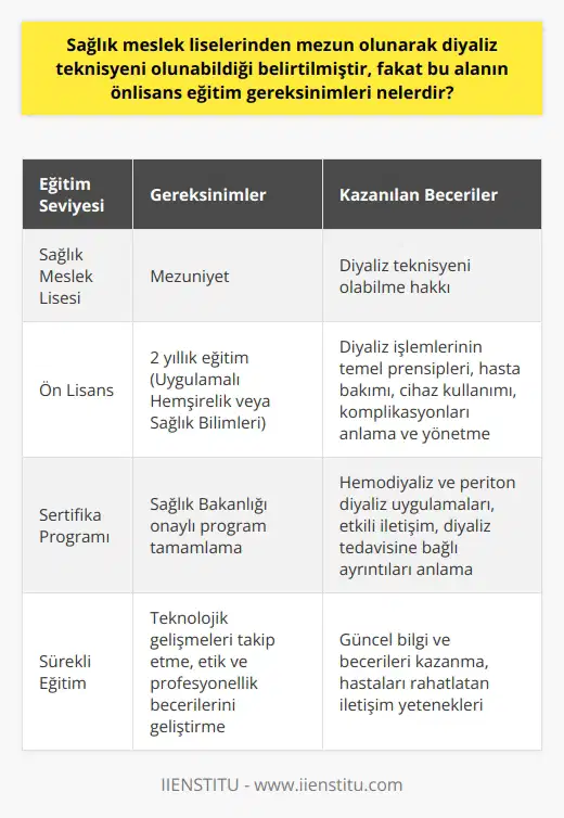 Önlisans Eğitim Gereksinimleri Sağlık meslek lisesi mezunları, diyaliz teknisyeni olabilme hakkına sahiptir. Fakat bu alanda çalışabilmek için bir önlisans derecesine de ihtiyaç duyulmaktadır. Bu derece genellikle 2 yıllık bir eğitim süresini kapsar ve uygulamalı hemşirelik ya da sağlık bilimleri programlarından alınabilir. Bu iki yıllık eğitim sürecinde öğrencilere, diyaliz işlemlerinin temel prensipleri, hastanın bakımı, cihaz kullanımı ve diyaliz sürecinde karşılaşılabilecek komplikasyonları anlama ve yönetme becerisi kazandırılır. Bu eğitim boyunca, öğrenciler teorik bilginin yanı sıra pratik deneyim de elde ederler. Pratik Uygulama ve Sertifikasyon Önlisans eğitiminin tamamlanmasının ardından, bir sonraki adım genellikle bir sertifika programına devam etmektir. Diyaliz teknisyeni olabilmek için, Türkiye’de sağlık bakanlığı tarafından onaylanmış bir sertifika programını tamamlamak gerekmektedir. Sertifika programlarının süresi, programın içeriğine ve eğitim kurumunun kriterlerine bağlı olarak değişiklik gösterir. Sertifika programları genellikle uygulamalı eğitim ve teorik bilgiye dayalı derslerden oluşur. Bu programlar, diyaliz teknisyenlerine hemodiyaliz ve periton diyaliz uygulamalarının uygulaması, hastalarla etkili iletişim kurma ve diyaliz tedavisine bağlı ayrıntıları anlama konularında beceri ve bilgi kazandırmaktadır. Sürekli Eğitim ve Gelişim Diyaliz teknisyeni olarak kariyer yapmayı planlayanlar, sürekli eğitime ve öğrenmeye değer vermelidir. Çünkü diyaliz teknolojisi sürekli gelişmektedir ve bu da teknisyenlerin eğitimlerini güncel tutmalarını gerektirir. Bunun yanı sıra, diyaliz teknisyenleri hastalarla yakın çalışırken, etik ve profesyonellik becerilerinin yanı sıra, iyi iletişim becerileri ve hastaları rahatlatabilme yeteneği de geliştirmelidirler. Sonuç olarak, diyaliz teknisyeni olabilmek için, sağlık meslek lisesi mezunu olmanın yanı sıra, önlisans eğitiminin de tamamlanması gerekmektedir. Dahası, bu alanda uzmanlaşmak ve kariyer geliştirmek için sürekli eğitime ve gelişime açık olmak da son derece önemlidir.