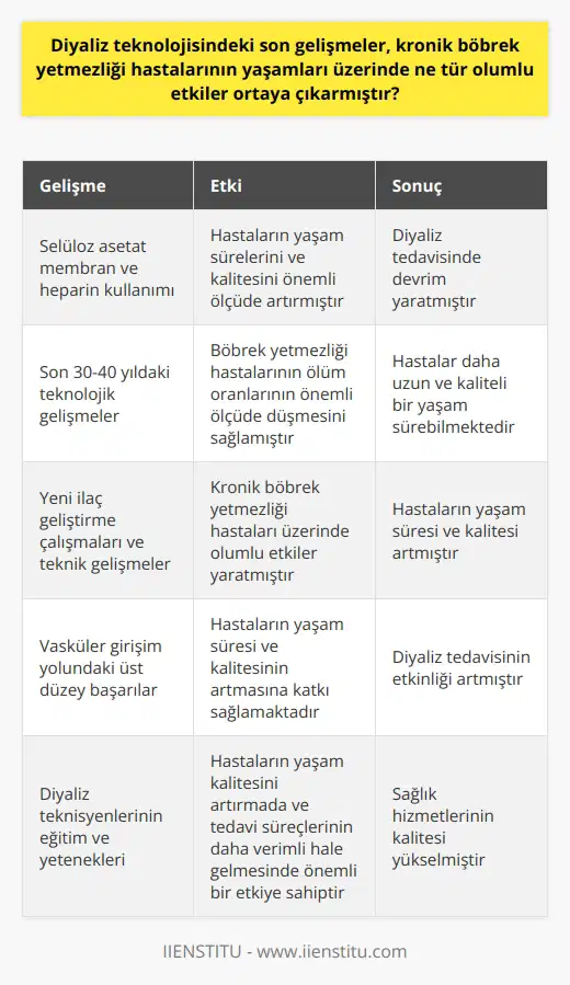 Diyaliz teknolojisindeki son gelişmeler, kronik böbrek yetmezliği hastalarının yaşamları üzerinde çok olumlu etkiler ortaya çıkmıştır. Diyaliz teknolojisinin tarihi, ilk hemodiyaliz uygulamasının 1944 yılında Kolff tarafından Hollandada gerçekleştirildiği zamanlara kadar uzanır. Yarı geçirgen bir membran olan selüloz asetat membranın ve antikoagülan olarak heparin kullanıldığı bu tedavi yöntemi, zamanla oldukça hızlı bir evrim geçirerek hastaların yaşam sürelerini ve kalitesini önemli ölçüde artırmıştır. Bu teknolojik gelişmeler, özellikle son otuz-kırk yıl içinde, böbrek yetmezliği hastalarının ölüm oranlarının önemli ölçüde düşmesini sağlamıştır. Eskiden bu hastalar, hastalığın ciddiyeti nedeniyle kısa bir süre içinde yaşamlarını kaybederken, şimdilerde ise diyaliz teknolojisinin gelişmesi sayesinde daha uzun ve kaliteli bir yaşam sürebilmektedirler. Buna ek olarak, yeni ilaç geliştirme çalışmaları ve bu alandaki teknik gelişmeler de kronik böbrek yetmezliği hastaları üzerinde olumlu etkiler yaratmıştır. Özellikle vasküler girişim yolunda sağlanan üst düzey başarılar, bu hastaların yaşam süresi ve kalitesinin artmasına katkı sağlamaktadır. Bunun dışında, diyaliz teknisyenlerinin görev ve sorumlulukları da bu süreçte önemli rol oynar. Diyaliz teknisyenlerinin, diyaliz tedavisine ihtiyaç duyan hastaların tedavisi, diyaliz makinesine tam olarak alınması, takibi ve tedavisinin sonlandırılması gibi süreçleri yönettiği söylenebilir. Bu anlamda, bu teknisyenlerin eğitim ve yetenekleri, hastaların yaşam kalitesini artırmada ve tedavi süreçlerinin daha verimli hale gelmesinde önemli bir etkiye sahiptir. Sonuç olarak, kronik böbrek yetmezliği hastalarının yaşam kalitesini artıran diyaliz teknolojisindeki gelişmeler, bir dizi faktöre dayanmaktadır. Bu faktörler arasında ileri teknolojiye dayanan tedavi yöntemlerinin yanı sıra, gelişmiş ilaçlar ve hekimler, hemşireler ve diyaliz teknisyenleri gibi sağlık hizmetleri personelindeki yetenek ve deneyim de yer almaktadır. Bu durum, sağlık hizmeti sağlayıcıların, bu alanın sürekli değişen gereksinimlerine uyum sağlama yeteneğinin önemini bir kez daha ortaya koymaktadır. Böylece, hem hastaların yaşam süresi ve kalitesi artırılabilir, hem de yeni ve daha etkili tedavi yöntemlerine yönelik araştırmalar desteklenebilir.