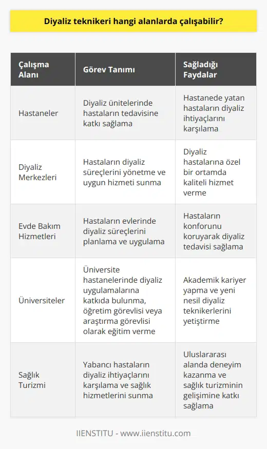 Diyaliz Teknikerinin Görev Yeri Seçenekleri  Diyaliz teknikeri, böbrek yetmezliği olan hastaların yaşam kalitesini artırmak amacıyla çalışan ve sağlık sektöründe önemli bir role sahip olan meslek grubudur. Diyaliz teknikerleri, özellikle diyaliz merkezlerinin dışında farklı alanlarda da görev yapabilirler.  Hastanelerde Görev Yapma İmkanı  Bu meslek grubunun en bilinen çalışma alanı hastanelerdir. Devlet ve özel hastanelerde diyaliz ünitesi bulunan birçok hastane mevcuttur. Diyaliz teknikerleri, bu ünitelerde diyaliz uygulanacak hastaların tedavisine katkı sağlarlar.  Diyaliz Merkezlerinde Çalışma Fırsatı  Hastanelerin yanı sıra, diyaliz merkezleri de diyaliz teknikerinin çalışabileceği alanlardır. Diyaliz merkezlerinde hastaların diyaliz süreçlerini yönetir ve onlara en uygun hizmeti sunarlar.   Evde Bakım Hizmetleri Kapsamında Çalışma  Diyaliz teknikerleri, bazen hastaların kendi evlerinde diyaliz hizmeti verme amacıyla çalışabilirler. Evde bakım hizmetleri kapsamında diyaliz teknikerleri, hastaların yaşadığı konforu olumsuz yönde etkilememek adına diyaliz süreçlerini evde planlar ve uygular.  Üniversitelerde Akademik Kariyer  Eğitim ve akademik kariyerine devam etmek isteyen diyaliz teknikerleri, üniversitelerde çalışma fırsatı bulabilir. Üniversite hastanelerinde diyaliz uygulamalarına katkıda bulunabilir ve diğer öğrencilere öğretim görevlisi veya araştırma görevlisi olarak eğitim verebilirler.  Sağlık Turizmi Kapsamında İstihdam  Sağlık turizminin gelişmesiyle birlikte, yabancı hastalar için Türkiyeye gelen diyaliz merkezlerinde de istihdam fırsatları bulunabilir. Bu alanlarda çalışan diyaliz teknikerleri, yabancı hastaların da diyaliz ihtiyaçlarını karşılar ve sağlık hizmetlerini sunar.  Özetle, diyaliz teknikerleri sadece hastane ve diyaliz merkezlerinde çalışmakla kalmaz, aynı zamanda evde bakım hizmetleri, üniversiteler ve sağlık turizmi alanlarında da görev alarak farklı iş imkanlarına sahip olabilirler. Bu çeşitlilik, diyaliz teknikerinin mesleki gelişimi ve kariyerinde farklı deneyimler yaşamasına yardımcı olur.