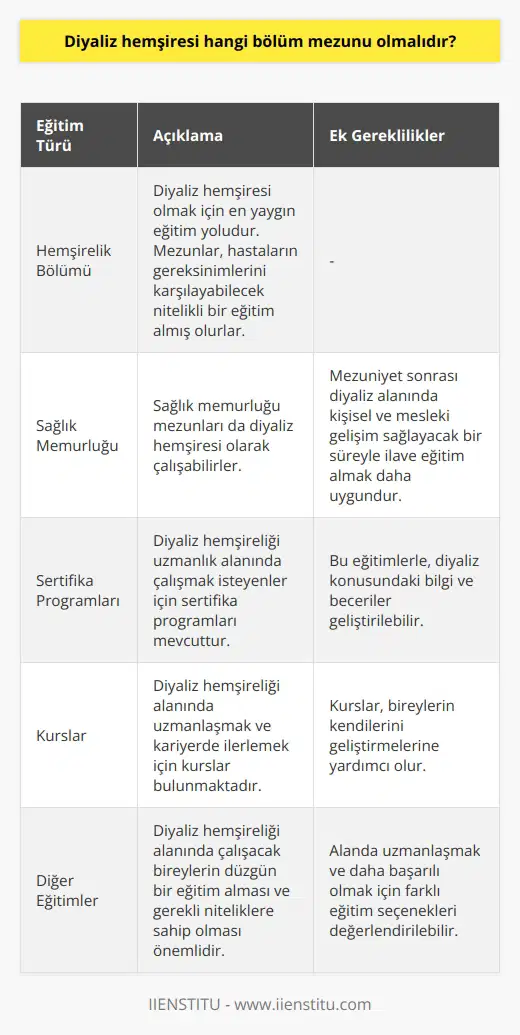 Diyaliz Hemşiresi Eğitimi ve Gereklilikleri  Diyaliz hemşiresi olmak isteyen bireylerin ilgili alanlarda eğitim alarak mezun olmaları gereklidir. Diyaliz hemşireliği görevini yerine getirebilmek için alınması gereken eğitim, hemşirelik bölümü veya sağlık memurluğu mezunu olmayı gerektirir.  Hemşirelik Bölümü Mezunları  Diyaliz hemşiresi olmak isteyen adaylar genellikle hemşirelik bölümünden mezun olurlar. Hemşirelik bölümü mezunları, diyaliz ünitesinde hastaların gereksinimlerini karşılayabilecek nitelikli bir eğitim almış olup, bu alanda kariyer yapabilirler.     Mezunları  Alternatif olarak, nden mezun olanlar da diyaliz hemşiresi olarak çalışabilirler. Ancak bu durumda, mezuniyet sonrası diyaliz alanında kişisel ve mesleki gelişim sağlayacak bir süreyle ilave eğitim almak daha uygun olacaktır.  İlaveten, diyaliz hemşireliği uzmanlık alanında çalışmak isteyen adaylar için sertifika programları ve kurslar da bulunmaktadır. Bu tür eğitimlerle, diyaliz konusundaki bilgi ve becerisini geliştirmiş olan bireyler, alanlarında daha başarılı ve uzmanlaşmış olabilirler.  Kısacası, diyaliz hemşiresi olmak için alınması gereken eğitim, hemşirelik veya  mezunu olmayı gerektirir. Bu eğitimlerin yanı sıra, alanında uzmanlaşmak ve kariyerinde ilerlemek isteyen bireyler farklı sertifika programları ve kurslarla kendilerini geliştirebilirler. Diyaliz hemşireliği, son derece önemli bir sağlık hizmeti olduğu için, düzgün bir eğitim ve gerekli nitelikler bu alanda çalışacak bireyler için oldukça önemlidir.