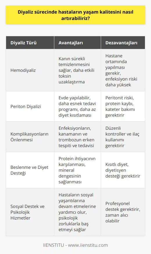Hemodiyaliz ve Periton Diyalizi Kullanımıyla Yaşam Kalitesinin Artırılması  Diyaliz sürecinde hastaların yaşam kalitesini artırmak için öncelikle hemodiyaliz ve periton diyalizi gibi uygun diyaliz türlerinin kullanılması önemlidir. Hemodiyaliz, damarlar aracılığıyla kanın sürekli temizlenmesini sağlarken, periton diyalizi karın zarı üzerinden gerçekleştirilir.  Komplikasyonların Önlenmesi  Hastaların yaşam kalitesini yükseltmek adına, diyaliz sürecinde yaşanan komplikasyonlar önceden tespit edilmeli ve önlenmelidir. Özellikle enfeksiyonlar, kanama ve tromboz gibi problemler yaşam kalitesini düşüren faktörlerdendir. Hastaların düzenli kontrol altında tutulması ve gereken önlemlerin alınması bu süreçte önem taşır.  Beslenme ve Diyet Desteği  Diyaliz hastalarının yaşam kalitesini artırmak için beslenme ve diyet konusunda da destek sağlanmalıdır. Günlük protein ihtiyacının karşılanması ve fosfor, potasyum, sodyum gibi minerallerin dikkatli bir şekilde düzenlenmesi gerekmektedir. Uygun bir diyet planı ve diyetisyen desteği ile hastaların vücut dengelerini korumaları mümkündür.  Sosyal Destek ve Psikolojik Hizmetler  Diyaliz sürecinde hastaların yaşam kalitesini yükseltmek adına, sosyal destek ve psikolojik hizmetlere de ihtiyaçları vardır. Hem hastaların sosyal yaşantılarına devam etmelerine yardımcı olacak destek sistemleri oluşturulmalı hem de psikolojik danışmanlık hizmetleri ile sürecin getirdiği zorluklar aşılmalıdır.  Egzersiz ve Fiziksel Aktivite  Son olarak, diyaliz sürecinde hastaların yaşam kalitesini artırmak için egzersiz ve fiziksel aktivite önem taşımaktadır. Fiziksel aktivitenin düzeyini arttırarak, hastaların yaşam kalitesinde olumlu etkilerin görülmesi mümkündür. Bu doğrultuda, hastaların uygun egzersiz programları ile düzenli fiziksel aktivite yapmaları teşvik edilmelidir.  Sonuç olarak, diyaliz sürecinde hastaların yaşam kalitesini artırmak için uygun diyaliz türlerinin kullanılması, komplikasyonların önlenmesi, beslenme ve diyet desteği, sosyal destek ve psikolojik hizmetler ile egzersiz ve fiziksel aktivitenin önemi büyüktür. Bu faktörlerin göz önünde bulundurulması ve gerekli önlemlerin alınması ile hastaların yaşam kalitesinde büyük bir iyileşme görülebilir.