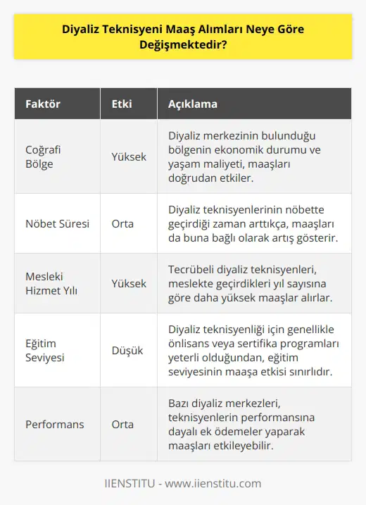 Diyaliz merkezinin bulunduğu coğrafi bölge, nöbette geçirilen zaman, mesleki hizmet yılı gibi faktörlerle değişmektedir. Çok yüksek veya ortalamanın üzerinde olabilmektedir.