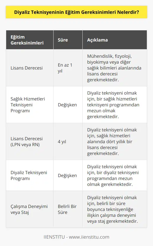 1. Diyaliz teknisyeni olmak için en az bir yıllık lisans derecesi gerekmektedir.  2. Diyaliz teknisyeni olmak için, bir sağlık hizmetleri teknisyeni programından mezun olmak gerekmektedir.  3. Diyaliz teknisyeni olmak için, mühendislik, fizyoloji, biyokimya veya diğer sağlık bilimleri alanlarında lisans derecesi gerekmektedir.  4. Diyaliz teknisyeni olmak için, sağlık hizmetleri alanında dört yıllık bir lisans derecesi (LPN veya RN) gerekmektedir.  5. Diyaliz teknisyeni olmak için, bir diyaliz teknisyeni programından mezun olmak gerekmektedir.  6. Diyaliz teknisyeni olmak için, belirli bir süre boyunca teknisyenliğe ilişkin çalışma deneyimi veya staj gerekmektedir.  7. Diyaliz teknisyeni olmak için, güncel araştırma ve gelişmeleri takip etmek ve öğrenmek gerekmektedir.  8. Diyaliz teknisyeni olmak için, diyaliz sertifikasyonu gerekmektedir.