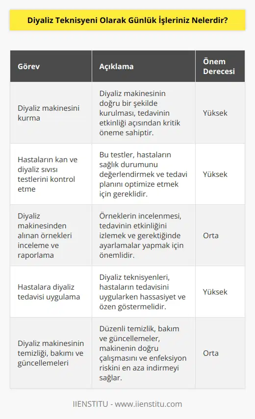 Günlük işlerim, diyaliz makinesini kurmak, hastaların kan ve diyaliz sıvısı testlerini kontrol etmek, diyaliz makinesinden alınan örnekleri incelemek ve raporlamak, hastalara diyaliz tedavisi uygulamak, hastaların sıvı ve tuz dengesini kontrol etmek, diyaliz makinesinin temizliğini yapmak, bakım ve güncellemelerin yapılmasını sağlamak, işletim prosedürlerini yerine getirmek, çevredeki hasta ve ekipmanları kontrol etmek ve hastalarla iletişime geçmek.