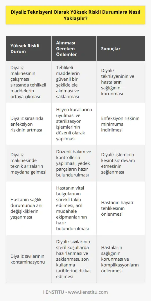 Diyaliz teknisyeni olarak, yüksek riskli durumlara yaklaşımda öncelikle güvenlik ve sağlık için tüm gerekli önlemler alınmalıdır. Diyaliz teknisyeni, potansiyel riskleri tanımlayabilmeli ve bu riskleri minimuma indirmek için gerekli tedbirleri almalıdır. Örneğin, diyaliz makinesinin çalışması sırasında bazı tehlikeli maddeler ortaya çıkabilir. Diyaliz teknisyeni, bu maddelerin güvenli bir şekilde ele alınmasını ve saklanmasını sağlamalıdır. Ayrıca, diyaliz teknisyeni, diyaliz sırasında ortaya çıkabilecek diğer riskler için gerekli önlemleri almalıdır. Diyaliz teknisyenleri, potansiyel riskleri tanımlayabilmeli ve bu riskleri ortadan kaldırmak için gerekli önlemleri almalıdır. Diyaliz teknisyenleri, yüksek riskli durumlarda güvenlik ve sağlık için gerekli önlemleri almak ve mümkün olduğunca riskleri azaltmak için çalışmalıdır.