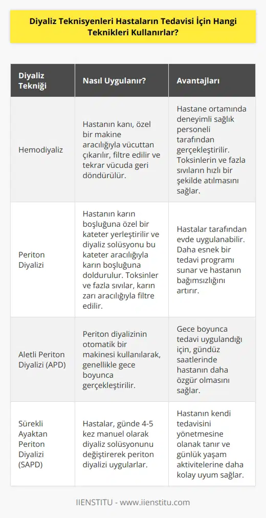 Diyaliz teknisyenleri hastaların tedavisini sağlamak için hem hemodiyaliz hem de periton diyalizi tekniklerini kullanırlar. Hemodiyaliz, hastaların vücutlarından çıkan toksinleri ve fazla sıvıları özel bir alet aracılığıyla atmasını sağlar. Periton diyalizi ise, hastanın karın boşluğuna konulan bir tüp aracılığıyla toksinleri ve fazla sıvıları vücuttan atmasını sağlar.
