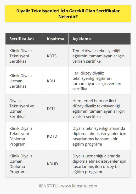 Diyaliz teknisyenleri için gerekli olan sertifikalar şunlardır:  1. Klinik Diyaliz Teknisyeni Sertifikası (KDTS)  2. Klinik Diyaliz Uzmanı Sertifikası (KDU)  3. Diyaliz Teknisyeni ve Uzmanı Sertifikası (DTU)  4. Klinik Diyaliz Teknisyeni Diploma Programı (KDTD)  5. Klinik Diyaliz Uzmanı Diploma Programı (KDUD)  6. Klinik Diyaliz Teknisyeni Entegrasyon Programı (KDTE)  7. Klinik Diyaliz Uzmanı Entegrasyon Programı (KDUE)  8. Klinik Diyaliz Teknisyeni Yetkilendirme Programı (KDTY)  9. Klinik Diyaliz Uzmanı Yetkilendirme Programı (KDUY)  10. Diyaliz Teknisyeni Güvenlik Programı (DTGP)