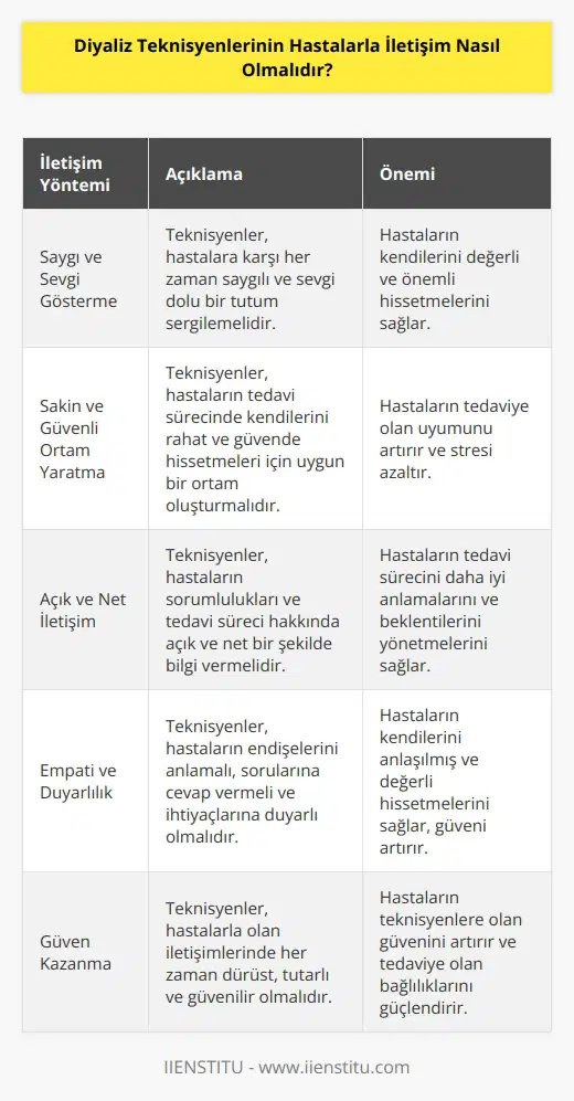 Diyaliz teknisyenleri hastalarla iletişim kurarken öncelikle saygı ve sevgi göstermek önemlidir. Teknisyenler hastalarının sakin ve güvenli bir ortamda tedavi almalarını sağlamak için çaba göstermelidir. Teknisyenler hastalarla özellikle sorumlulukları ve tedavi sürecinin ne zaman bitireceği ile ilgili olarak açık ve net olmalıdır. Ayrıca, teknisyenler hastalarının endişelerini anlamalı, sorularına cevap vermeli ve ihtiyaçlarını karşılamaya çalışmalıdır. Teknisyenler her durumda hastaların güvenini kazanmak için empati ve duyarlı olmalıdır.