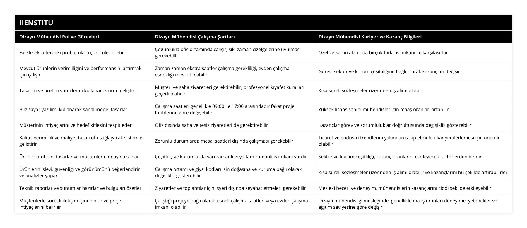 Farklı sektörlerdeki problemlara çözümler üretir, Çoğunlukla ofis ortamında çalışır, sıkı zaman çizelgelerine uyulması gerekebilir, Özel ve kamu alanında birçok farklı iş imkanı ile karşılaşırlar, Mevcut ürünlerin verimliliğini ve performansını artırmak için çalışır, Zaman zaman ekstra saatler çalışma gerekliliği, evden çalışma esnekliği mevcut olabilir, Görev, sektör ve kurum çeşitliliğine bağlı olarak kazançları değişir, Tasarım ve üretim süreçlerini kullanarak ürün geliştirir, Müşteri ve saha ziyaretleri gerektirebilir, profesyonel kıyafet kuralları geçerli olabilir, Kısa süreli sözleşmeler üzerinden iş alımı olabilir, Bilgisayar yazılımı kullanarak sanal model tasarlar, Çalışma saatleri genellikle 09:00 ile 17:00 arasındadır fakat proje tarihlerine göre değişebilir, Yüksek lisans sahibi mühendisler için maaş oranları artabilir, Müşterinin ihtiyaçlarını ve hedef kitlesini tespit eder, Ofis dışında saha ve tesis ziyaretleri de gerektirebilir, Kazançlar görev ve sorumluluklar doğrultusunda değişiklik gösterebilir, Kalite, verimlilik ve maliyet tasarrufu sağlayacak sistemler geliştirir, Zorunlu durumlarda mesai saatleri dışında çalışması gerekebilir, Ticaret ve endüstri trendlerini yakından takip etmeleri kariyer ilerlemesi için önemli olabilir, Ürün prototipini tasarlar ve müşterilerin onayına sunar, Çeşitli iş ve kurumlarda yarı zamanlı veya tam zamanlı iş imkanı vardır, Sektör ve kurum çeşitliliği, kazanç oranlarını etkileyecek faktörlerden biridir, Ürünlerin işlevi, güvenliği ve görünümünü değerlendirir ve analizler yapar, Çalışma ortamı ve giysi kodları işin doğasına ve kuruma bağlı olarak değişiklik gösterebilir, Kısa süreli sözleşmeler üzerinden iş alımı olabilir ve kazançlarını bu şekilde artırabilirler, Teknik raporlar ve sunumlar hazırlar ve bulguları özetler, Ziyaretler ve toplantılar için işyeri dışında seyahat etmeleri gerekebilir, Mesleki beceri ve deneyim, mühendislerin kazançlarını ciddi şekilde etkileyebilir, Müşterilerle sürekli iletişim içinde olur ve proje ihtiyaçlarını belirler, Çalıştığı projeye bağlı olarak esnek çalışma saatleri veya evden çalışma imkanı olabilir, Dizayn mühendisliği mesleğinde, genellikle maaş oranları deneyime, yetenekler ve eğitim seviyesine göre değişir