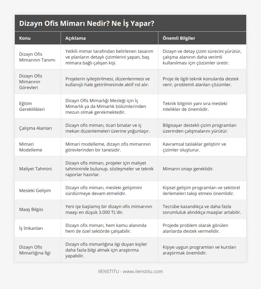 Dizayn Ofis Mimarının Tanımı, Yetkili mimar tarafından belirlenen tasarım ve planların detaylı çizimlerini yapan, baş mimara bağlı çalışan kişi, Dizayn ve detay çizim sürecini yürütür, çalışma alanının daha verimli kullanılması için çözümler üretir, Dizayn Ofis Mimarının Görevleri, Projelerin iyileştirilmesi, düzenlenmesi ve kullanışlı hale getirilmesinde aktif rol alır, Proje ile ilgili teknik konularda destek verir, problemli alanları çözümler, Eğitim Gereklilikleri, Dizayn Ofis Mimarlığı Mesleği için İç Mimarlık ya da Mimarlık bölümlerinden mezun olmak gerekmektedir, Teknik bilginin yanı sıra mesleki nitelikler de önemlidir, Çalışma Alanları, Dizayn ofis mimarı, ticari binalar ve iç mekan düzenlemeleri üzerine yoğunlaşır, Bilgisayar destekli çizim programları üzerinden çalışmalarını yürütür, Mimari Modelleme, Mimari modelleme, dizayn ofis mimarının görevlerinden bir tanesidir, Kavramsal taslaklar geliştirir ve çizimler oluşturur, Maliyet Tahmini, Dizayn ofis mimarı, projeler için maliyet tahmininde bulunup, sözleşmeler ve teknik raporlar hazırlar, Mimarın onayı gereklidir, Mesleki Gelişim, Dizayn ofis mimarı, mesleki gelişimini sürdürmeye devam etmelidir, Kişisel gelişim programları ve sektörel ilerlemeleri takip etmesi önemlidir, Maaş Bilgisi, Yeni işe başlamış bir dizayn ofis mimarının maaşı en düşük 3000 TL'dir, Tecrübe kazandıkça ve daha fazla sorumluluk alındıkça maaşlar artabilir, İş İmkanları, Dizayn ofis mimarı, hem kamu alanında hem de özel sektörde çalışabilir, Projede problem olarak görülen alanlarda destek vermelidir, Dizayn Ofis Mimarlığına İlgi, Dizayn ofis mimarlığına ilgi duyan kişiler daha fazla bilgi almak için araştırma yapabilir, Kişiye uygun programları ve kursları araştırmak önemlidir