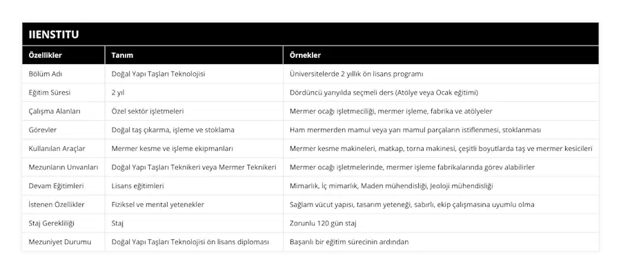 Bölüm Adı, Doğal Yapı Taşları Teknolojisi, Üniversitelerde 2 yıllık ön lisans programı, Eğitim Süresi, 2 yıl, Dördüncü yarıyılda seçmeli ders (Atölye veya Ocak eğitimi), Çalışma Alanları, Özel sektör işletmeleri, Mermer ocağı işletmeciliği, mermer işleme, fabrika ve atölyeler, Görevler, Doğal taş çıkarma, işleme ve stoklama, Ham mermerden mamul veya yarı mamul parçaların istiflenmesi, stoklanması, Kullanılan Araçlar, Mermer kesme ve işleme ekipmanları, Mermer kesme makineleri, matkap, torna makinesi, çeşitli boyutlarda taş ve mermer kesicileri, Mezunların Unvanları, Doğal Yapı Taşları Teknikeri veya Mermer Teknikeri, Mermer ocağı işletmelerinde, mermer işleme fabrikalarında görev alabilirler, Devam Eğitimleri, Lisans eğitimleri, Mimarlık, İç mimarlık, Maden mühendisliği, Jeoloji mühendisliği, İstenen Özellikler, Fiziksel ve mental yetenekler, Sağlam vücut yapısı, tasarım yeteneği, sabırlı, ekip çalışmasına uyumlu olma, Staj Gerekliliği, Staj, Zorunlu 120 gün staj, Mezuniyet Durumu, Doğal Yapı Taşları Teknolojisi ön lisans diploması, Başarılı bir eğitim sürecinin ardından