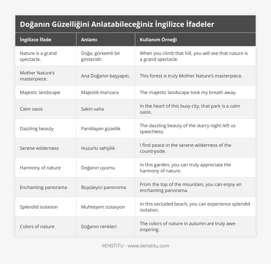 Nature is a grand spectacle, Doğa, görkemli bir gösteridir, When you climb that hill, you will see that nature is a grand spectacle, Mother Nature’s masterpiece, Ana Doğanın başyapıtı, This forest is truly Mother Nature’s masterpiece, Majestic landscape, Majestik manzara, The majestic landscape took my breath away, Calm oasis, Sakin vaha, In the heart of this busy city, that park is a calm oasis, Dazzling beauty, Parıldayan güzellik, The dazzling beauty of the starry night left us speechless, Serene wilderness, Huzurlu vahşilik, I find peace in the serene wilderness of the countryside, Harmony of nature, Doğanın uyumu, In this garden, you can truly appreciate the harmony of nature, Enchanting panorama, Büyüleyici panoroma, From the top of the mountain, you can enjoy an enchanting panorama, Splendid isolation, Muhteşem izolasyon, In this secluded beach, you can experience splendid isolation, Colors of nature, Doğanın renkleri, The colors of nature in autumn are truly awe-inspiring