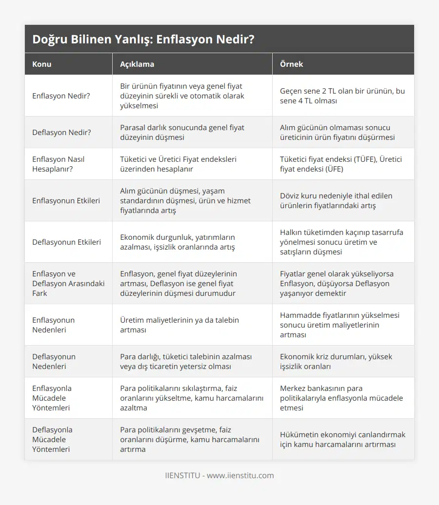 Enflasyon Nedir?, Bir ürünün fiyatının veya genel fiyat düzeyinin sürekli ve otomatik olarak yükselmesi, Geçen sene 2 TL olan bir ürünün, bu sene 4 TL olması, Deflasyon Nedir?, Parasal darlık sonucunda genel fiyat düzeyinin düşmesi, Alım gücünün olmaması sonucu üreticinin ürün fiyatını düşürmesi, Enflasyon Nasıl Hesaplanır?, Tüketici ve Üretici Fiyat endeksleri üzerinden hesaplanır, Tüketici fiyat endeksi (TÜFE), Üretici fiyat endeksi (ÜFE), Enflasyonun Etkileri, Alım gücünün düşmesi, yaşam standardının düşmesi, ürün ve hizmet fiyatlarında artış, Döviz kuru nedeniyle ithal edilen ürünlerin fiyatlarındaki artış, Deflasyonun Etkileri, Ekonomik durgunluk, yatırımların azalması, işsizlik oranlarında artış, Halkın tüketimden kaçınıp tasarrufa yönelmesi sonucu üretim ve satışların düşmesi, Enflasyon ve Deflasyon Arasındaki Fark, Enflasyon, genel fiyat düzeylerinin artması, Deflasyon ise genel fiyat düzeylerinin düşmesi durumudur, Fiyatlar genel olarak yükseliyorsa Enflasyon, düşüyorsa Deflasyon yaşanıyor demektir, Enflasyonun Nedenleri, Üretim maliyetlerinin ya da talebin artması, Hammadde fiyatlarının yükselmesi sonucu üretim maliyetlerinin artması, Deflasyonun Nedenleri, Para darlığı, tüketici talebinin azalması veya dış ticaretin yetersiz olması, Ekonomik kriz durumları, yüksek işsizlik oranları, Enflasyonla Mücadele Yöntemleri, Para politikalarını sıkılaştırma, faiz oranlarını yükseltme, kamu harcamalarını azaltma, Merkez bankasının para politikalarıyla enflasyonla mücadele etmesi, Deflasyonla Mücadele Yöntemleri, Para politikalarını gevşetme, faiz oranlarını düşürme, kamu harcamalarını artırma, Hükümetin ekonomiyi canlandırmak için kamu harcamalarını artırması