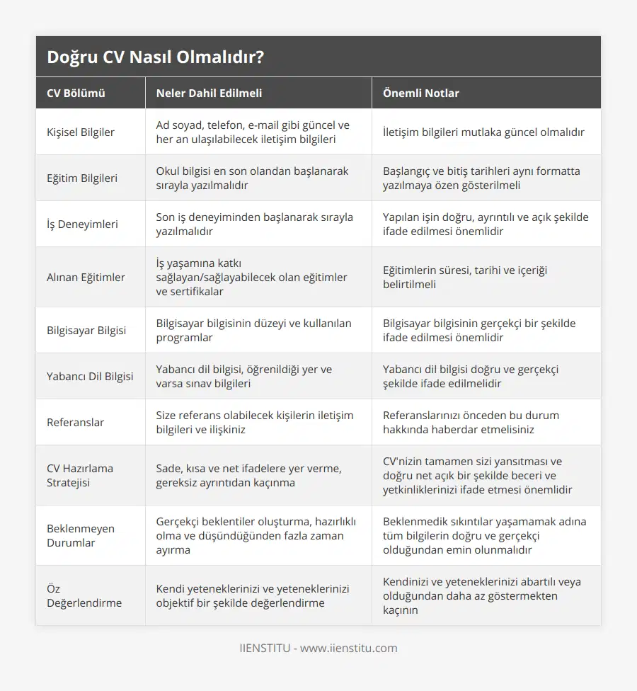 Kişisel Bilgiler, Ad soyad, telefon, e-mail gibi güncel ve her an ulaşılabilecek iletişim bilgileri, İletişim bilgileri mutlaka güncel olmalıdır, Eğitim Bilgileri, Okul bilgisi en son olandan başlanarak sırayla yazılmalıdır, Başlangıç ve bitiş tarihleri aynı formatta yazılmaya özen gösterilmeli, İş Deneyimleri, Son iş deneyiminden başlanarak sırayla yazılmalıdır, Yapılan işin doğru, ayrıntılı ve açık şekilde ifade edilmesi önemlidir, Alınan Eğitimler, İş yaşamına katkı sağlayan/sağlayabilecek olan eğitimler ve sertifikalar, Eğitimlerin süresi, tarihi ve içeriği belirtilmeli, Bilgisayar Bilgisi, Bilgisayar bilgisinin düzeyi ve kullanılan programlar, Bilgisayar bilgisinin gerçekçi bir şekilde ifade edilmesi önemlidir, Yabancı Dil Bilgisi, Yabancı dil bilgisi, öğrenildiği yer ve varsa sınav bilgileri, Yabancı dil bilgisi doğru ve gerçekçi şekilde ifade edilmelidir, Referanslar, Size referans olabilecek kişilerin iletişim bilgileri ve ilişkiniz, Referanslarınızı önceden bu durum hakkında haberdar etmelisiniz, CV Hazırlama Stratejisi, Sade, kısa ve net ifadelere yer verme, gereksiz ayrıntıdan kaçınma, CV'nizin tamamen sizi yansıtması ve doğru net açık bir şekilde beceri ve yetkinliklerinizi ifade etmesi önemlidir, Beklenmeyen Durumlar, Gerçekçi beklentiler oluşturma, hazırlıklı olma ve düşündüğünden fazla zaman ayırma, Beklenmedik sıkıntılar yaşamamak adına tüm bilgilerin doğru ve gerçekçi olduğundan emin olunmalıdır, Öz Değerlendirme, Kendi yeteneklerinizi ve yeteneklerinizi objektif bir şekilde değerlendirme,  Kendinizi ve yeteneklerinizi abartılı veya olduğundan daha az göstermekten kaçının