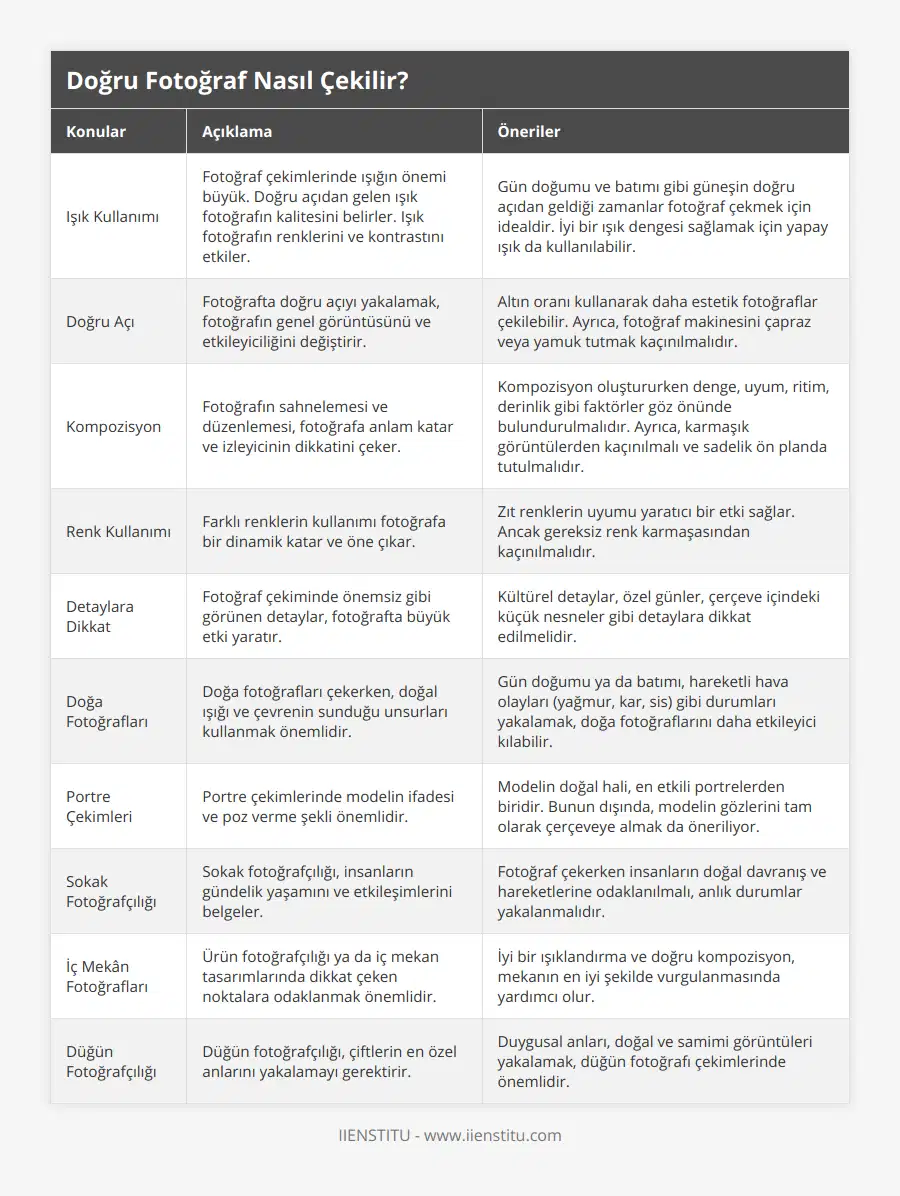 Işık Kullanımı, Fotoğraf çekimlerinde ışığın önemi büyük Doğru açıdan gelen ışık fotoğrafın kalitesini belirler Işık fotoğrafın renklerini ve kontrastını etkiler, Gün doğumu ve batımı gibi güneşin doğru açıdan geldiği zamanlar fotoğraf çekmek için idealdir İyi bir ışık dengesi sağlamak için yapay ışık da kullanılabilir, Doğru Açı, Fotoğrafta doğru açıyı yakalamak, fotoğrafın genel görüntüsünü ve etkileyiciliğini değiştirir, Altın oranı kullanarak daha estetik fotoğraflar çekilebilir Ayrıca, fotoğraf makinesini çapraz veya yamuk tutmak kaçınılmalıdır, Kompozisyon, Fotoğrafın sahnelemesi ve düzenlemesi, fotoğrafa anlam katar ve izleyicinin dikkatini çeker, Kompozisyon oluştururken denge, uyum, ritim, derinlik gibi faktörler göz önünde bulundurulmalıdır Ayrıca, karmaşık görüntülerden kaçınılmalı ve sadelik ön planda tutulmalıdır, Renk Kullanımı, Farklı renklerin kullanımı fotoğrafa bir dinamik katar ve öne çıkar, Zıt renklerin uyumu yaratıcı bir etki sağlar Ancak gereksiz renk karmaşasından kaçınılmalıdır, Detaylara Dikkat, Fotoğraf çekiminde önemsiz gibi görünen detaylar, fotoğrafta büyük etki yaratır, Kültürel detaylar, özel günler, çerçeve içindeki küçük nesneler gibi detaylara dikkat edilmelidir, Doğa Fotoğrafları, Doğa fotoğrafları çekerken, doğal ışığı ve çevrenin sunduğu unsurları kullanmak önemlidir, Gün doğumu ya da batımı, hareketli hava olayları (yağmur, kar, sis) gibi durumları yakalamak, doğa fotoğraflarını daha etkileyici kılabilir, Portre Çekimleri, Portre çekimlerinde modelin ifadesi ve poz verme şekli önemlidir, Modelin doğal hali, en etkili portrelerden biridir Bunun dışında, modelin gözlerini tam olarak çerçeveye almak da öneriliyor, Sokak Fotoğrafçılığı, Sokak fotoğrafçılığı, insanların gündelik yaşamını ve etkileşimlerini belgeler, Fotoğraf çekerken insanların doğal davranış ve hareketlerine odaklanılmalı, anlık durumlar yakalanmalıdır, İç Mekân Fotoğrafları, Ürün fotoğrafçılığı ya da iç mekan tasarımlarında dikkat çeken noktalara odaklanmak önemlidir, İyi bir ışıklandırma ve doğru kompozisyon, mekanın en iyi şekilde vurgulanmasında yardımcı olur, Düğün Fotoğrafçılığı, Düğün fotoğrafçılığı, çiftlerin en özel anlarını yakalamayı gerektirir, Duygusal anları, doğal ve samimi görüntüleri yakalamak, düğün fotoğrafı çekimlerinde önemlidir