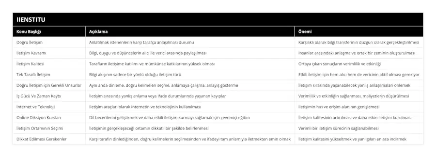 Doğru İletişim, Anlatılmak istenenlerin karşı tarafça anlaşılması durumu, Karşılıklı olarak bilgi transferinin düzgün olarak gerçekleştirilmesi, İletişim Kavramı, Bilgi, duygu ve düşüncelerin alıcı ile verici arasında paylaşılması, İnsanlar arasındaki anlaşma ve ortak bir zeminin oluşturulması, İletişim Kalitesi, Tarafların iletişime katılımı ve mümkünse katkılarının yüksek olması, Ortaya çıkan sonuçların verimlilik ve etkinliği, Tek Taraflı İletişim, Bilgi akışının sadece bir yönlü olduğu iletişim türü, Etkili iletişim için hem alıcı hem de vericinin aktif olması gerekiyor, Doğru İletişim için Gerekli Unsurlar, Aynı anda dinleme, doğru kelimeleri seçme, anlamaya çalışma, anlayış gösterme, İletişim sırasında yaşanabilecek yanlış anlaşılmaları önlemek, İş Gücü Ve Zaman Kaybı, İletişim sırasında yanlış anlama veya ifade durumlarında yaşanan kayıplar, Verimlilik ve etkinliğin sağlanması, maliyetlerin düşürülmesi, İnternet ve Teknoloji, İletişim araçları olarak internetin ve teknolojinin kullanılması, İletişimin hızı ve erişim alanının genişlemesi, Online Diksiyon Kursları, Dil becerilerini geliştirmek ve daha etkili iletişim kurmayı sağlamak için çevrimiçi eğitim, İletişim kalitesinin artırılması ve daha etkin iletişim kurulması, İletişim Ortamının Seçimi, İletişimin gerçekleşeceği ortamın dikkatli bir şekilde belirlenmesi, Verimli bir iletişim sürecinin sağlanabilmesi, Dikkat Edilmesi Gerekenler, Karşı tarafın dinlediğinden, doğru kelimelerin seçilmesinden ve ifadeyi tam anlamıyla iletmekten emin olmak, İletişim kalitesini yükseltmek ve yanılgıları en aza indirmek