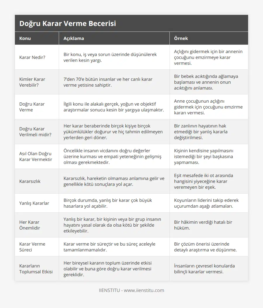 Karar Nedir?, Bir konu, iş veya sorun üzerinde düşünülerek verilen kesin yargı, Açlığını gidermek için bir annenin çocuğunu emzirmeye karar vermesi, Kimler Karar Verebilir?, 7’den 70’e bütün insanlar ve her canlı karar verme yetisine sahiptir, Bir bebek acıktığında ağlamaya başlaması ve annenin onun acıktığını anlaması, Doğru Karar Verme, İlgili konu ile alakalı gerçek, yoğun ve objektif araştırmalar sonucu kesin bir yargıya ulaşmaktır, Anne çocuğunun açlığını gidermek için çocuğunu emzirme kararı vermesi, Doğru Karar Verilmeli midir?, Her karar beraberinde birçok kişiye birçok yükümlülükler doğurur ve hiç tahmin edilmeyen yerlerden geri döner, Bir zanlının hayatının hak etmediği bir yanlış kararla değiştirilmesi, Asıl Olan Doğru Karar Vermektir, Öncelikle insanın vicdanını doğru değerler üzerine kurması ve empati yeteneğinin gelişmiş olması gerekmektedir, Kişinin kendisine yapılmasını istemediği bir şeyi başkasına yapmaması, Kararsızlık, Kararsızlık, hareketin olmaması anlamına gelir ve genellikle kötü sonuçlara yol açar, Eşit mesafede iki ot arasında hangisini yiyeceğine karar veremeyen bir eşek, Yanlış Kararlar, Birçok durumda, yanlış bir karar çok büyük hasarlara yol açabilir, Koyunların liderini takip ederek uçurumdan aşağı atlamaları, Her Karar Önemlidir, Yanlış bir karar, bir kişinin veya bir grup insanın hayatını yasal olarak da olsa kötü bir şekilde etkileyebilir, Bir hâkimin verdiği hatalı bir hüküm, Karar Verme Süreci, Karar verme bir süreçtir ve bu süreç aceleyle tamamlanmamalıdır, Bir çözüm önerisi üzerinde detaylı araştırma ve düşünme, Kararların Toplumsal Etkisi, Her bireysel kararın toplum üzerinde etkisi olabilir ve buna göre doğru karar verilmesi gereklidir, İnsanların çevresel konularda bilinçli kararlar vermesi