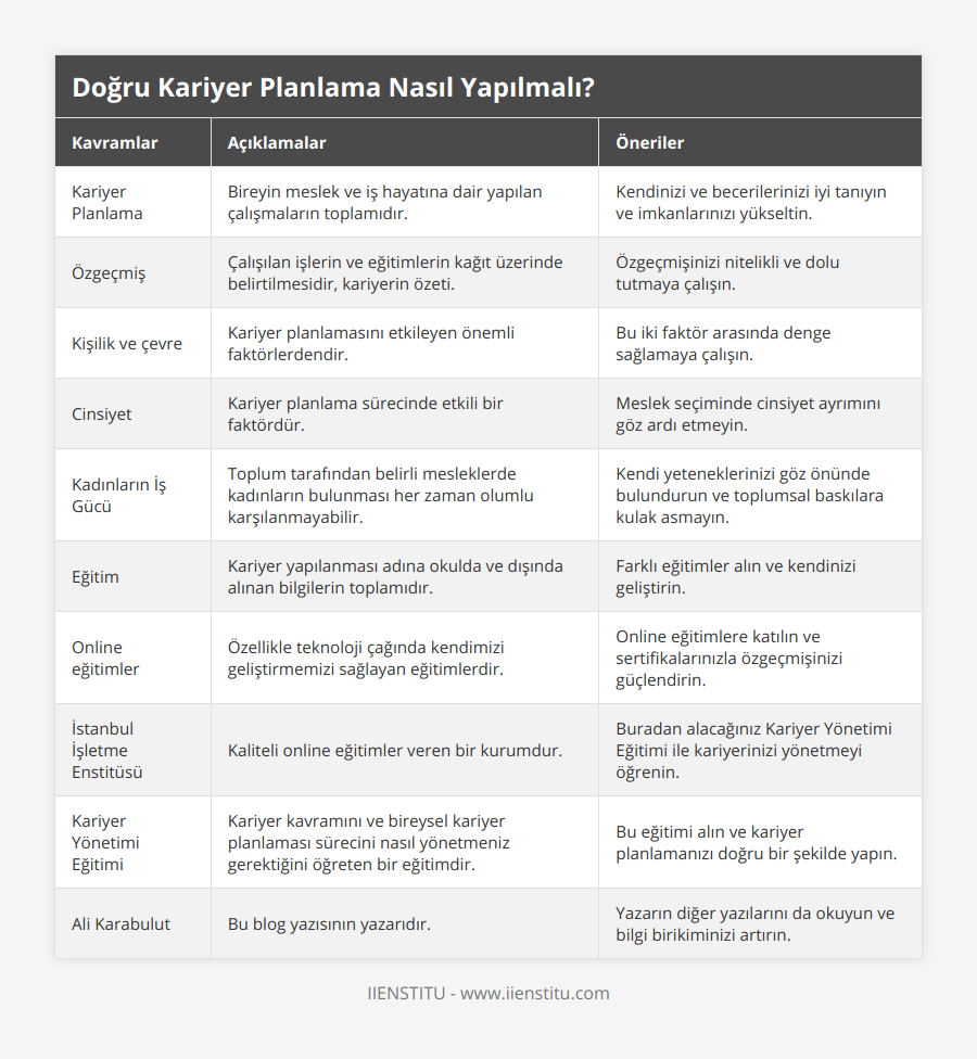 Kariyer Planlama, Bireyin meslek ve iş hayatına dair yapılan çalışmaların toplamıdır, Kendinizi ve becerilerinizi iyi tanıyın ve imkanlarınızı yükseltin, Özgeçmiş, Çalışılan işlerin ve eğitimlerin kağıt üzerinde belirtilmesidir, kariyerin özeti, Özgeçmişinizi nitelikli ve dolu tutmaya çalışın, Kişilik ve çevre, Kariyer planlamasını etkileyen önemli faktörlerdendir, Bu iki faktör arasında denge sağlamaya çalışın, Cinsiyet, Kariyer planlama sürecinde etkili bir faktördür, Meslek seçiminde cinsiyet ayrımını göz ardı etmeyin, Kadınların İş Gücü, Toplum tarafından belirli mesleklerde kadınların bulunması her zaman olumlu karşılanmayabilir, Kendi yeteneklerinizi göz önünde bulundurun ve toplumsal baskılara kulak asmayın, Eğitim, Kariyer yapılanması adına okulda ve dışında alınan bilgilerin toplamıdır, Farklı eğitimler alın ve kendinizi geliştirin, Online eğitimler, Özellikle teknoloji çağında kendimizi geliştirmemizi sağlayan eğitimlerdir, Online eğitimlere katılın ve sertifikalarınızla özgeçmişinizi güçlendirin, İstanbul İşletme Enstitüsü, Kaliteli online eğitimler veren bir kurumdur, Buradan alacağınız Kariyer Yönetimi Eğitimi ile kariyerinizi yönetmeyi öğrenin, Kariyer Yönetimi Eğitimi, Kariyer kavramını ve bireysel kariyer planlaması sürecini nasıl yönetmeniz gerektiğini öğreten bir eğitimdir, Bu eğitimi alın ve kariyer planlamanızı doğru bir şekilde yapın, Ali Karabulut, Bu blog yazısının yazarıdır, Yazarın diğer yazılarını da okuyun ve bilgi birikiminizi artırın