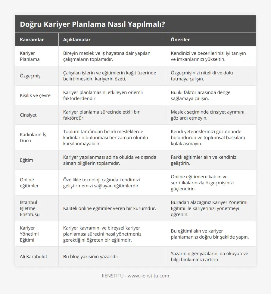 Kariyer Planlama, Bireyin meslek ve iş hayatına dair yapılan çalışmaların toplamıdır, Kendinizi ve becerilerinizi iyi tanıyın ve imkanlarınızı yükseltin, Özgeçmiş, Çalışılan işlerin ve eğitimlerin kağıt üzerinde belirtilmesidir, kariyerin özeti, Özgeçmişinizi nitelikli ve dolu tutmaya çalışın, Kişilik ve çevre, Kariyer planlamasını etkileyen önemli faktörlerdendir, Bu iki faktör arasında denge sağlamaya çalışın, Cinsiyet, Kariyer planlama sürecinde etkili bir faktördür, Meslek seçiminde cinsiyet ayrımını göz ardı etmeyin, Kadınların İş Gücü, Toplum tarafından belirli mesleklerde kadınların bulunması her zaman olumlu karşılanmayabilir, Kendi yeteneklerinizi göz önünde bulundurun ve toplumsal baskılara kulak asmayın, Eğitim, Kariyer yapılanması adına okulda ve dışında alınan bilgilerin toplamıdır, Farklı eğitimler alın ve kendinizi geliştirin, Online eğitimler, Özellikle teknoloji çağında kendimizi geliştirmemizi sağlayan eğitimlerdir, Online eğitimlere katılın ve sertifikalarınızla özgeçmişinizi güçlendirin, İstanbul İşletme Enstitüsü, Kaliteli online eğitimler veren bir kurumdur, Buradan alacağınız Kariyer Yönetimi Eğitimi ile kariyerinizi yönetmeyi öğrenin, Kariyer Yönetimi Eğitimi, Kariyer kavramını ve bireysel kariyer planlaması sürecini nasıl yönetmeniz gerektiğini öğreten bir eğitimdir, Bu eğitimi alın ve kariyer planlamanızı doğru bir şekilde yapın, Ali Karabulut, Bu blog yazısının yazarıdır, Yazarın diğer yazılarını da okuyun ve bilgi birikiminizi artırın