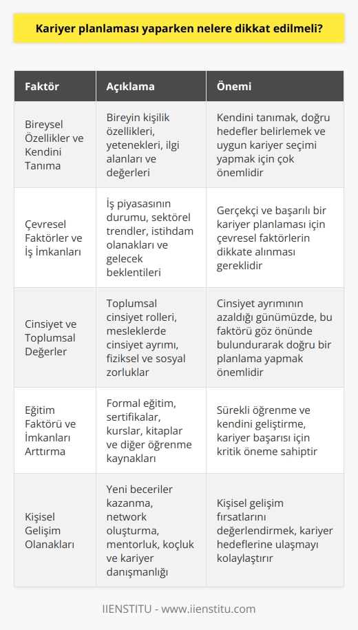 nda Nelere Dikkat Edilmeli?  Bireysel Özellikler ve Kendini Tanıma   yaparken bireyin özelliklerine ve kişiliğine dikkat edilmelidir. Bu nedenle öncelikle kendimizi tanımamız ve yapabileceklerimizin farkında olmamız önemlidir. Kendini tanımak ve buna göre hedef belirlemek doğru bir planlama süreci için büyük önem taşır.  Çevresel Faktörler ve İş İmkanları   sırasında çevre faktörlerini göz önünde bulundurmak esastır. İş imkanları ve sektörün durumu gibi faktörler, planlamamızın gerçekçi ve başarılı olması için dikkate alınmalıdır. Ayrıca, seçtiğimiz alanın gelecekteki beklentileri ve istihdam olanakları da dikkate alınmalıdır.  Cinsiyet ve Toplumsal Değerler  nda cinsiyet faktörü de önemli bir rol oynamaktadır.   lerinde toplumsal değerlere ve yapılan işlerin fiziki ve sosyal zorluklarına göre cinsiyet ayrımının olup olmadığına dikkat etmek gereklidir. Cinsiyet ayrımının azaldığı günümüzde bu faktöre dikkat ederek doğru bir planlama yapmak mümkündür.  Eğitim Faktörü ve İmkânları Arttırma  nda alınan eğitim faktörü büyük önem taşır. Okul dışında alınabilecek eğitimler ve sertifikalar ile kendinizi geliştirerek, iş hayatında daha nitelikli hale gelmeniz kolaylaşır. Kitaplar ve diğer kaynaklar da kariyer sürecinizde planınızı geliştirmenize yardımcı olacaktır.  Özetle,  yaparken bireysel özellikler, çevresel faktörler, cinsiyet ve toplumsal değerler, alınabilecek eğitimler ve kişisel gelişim olanakları göz önünde bulundurulmalıdır. Doğru ve etkili bir , tüm bu faktörleri değerlendiren ve kapsayan bir süreçle gerçekleştirilebilir.
