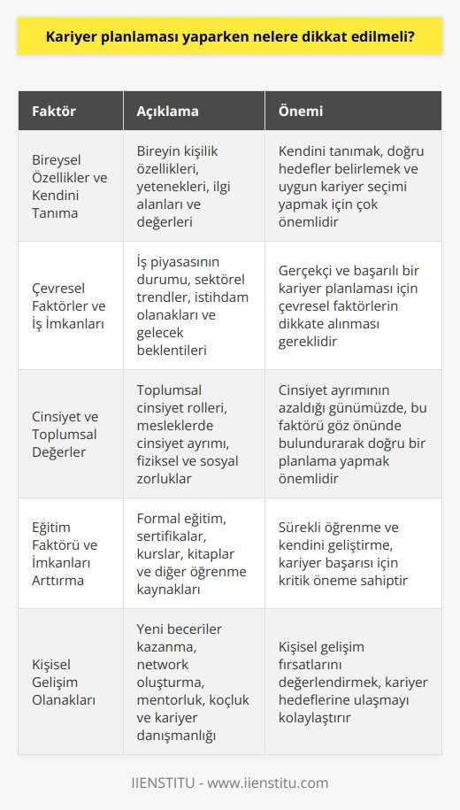 nda Nelere Dikkat Edilmeli? Bireysel Özellikler ve Kendini Tanıma yaparken bireyin özelliklerine ve kişiliğine dikkat edilmelidir. Bu nedenle öncelikle kendimizi tanımamız ve yapabileceklerimizin farkında olmamız önemlidir. Kendini tanımak ve buna göre hedef belirlemek doğru bir planlama süreci için büyük önem taşır. Çevresel Faktörler ve İş İmkanları sırasında çevre faktörlerini göz önünde bulundurmak esastır. İş imkanları ve sektörün durumu gibi faktörler, planlamamızın gerçekçi ve başarılı olması için dikkate alınmalıdır. Ayrıca, seçtiğimiz alanın gelecekteki beklentileri ve istihdam olanakları da dikkate alınmalıdır. Cinsiyet ve Toplumsal Değerler nda cinsiyet faktörü de önemli bir rol oynamaktadır. lerinde toplumsal değerlere ve yapılan işlerin fiziki ve sosyal zorluklarına göre cinsiyet ayrımının olup olmadığına dikkat etmek gereklidir. Cinsiyet ayrımının azaldığı günümüzde bu faktöre dikkat ederek doğru bir planlama yapmak mümkündür. Eğitim Faktörü ve İmkânları Arttırma nda alınan eğitim faktörü büyük önem taşır. Okul dışında alınabilecek eğitimler ve sertifikalar ile kendinizi geliştirerek, iş hayatında daha nitelikli hale gelmeniz kolaylaşır. Kitaplar ve diğer kaynaklar da kariyer sürecinizde planınızı geliştirmenize yardımcı olacaktır. Özetle, yaparken bireysel özellikler, çevresel faktörler, cinsiyet ve toplumsal değerler, alınabilecek eğitimler ve kişisel gelişim olanakları göz önünde bulundurulmalıdır. Doğru ve etkili bir , tüm bu faktörleri değerlendiren ve kapsayan bir süreçle gerçekleştirilebilir.