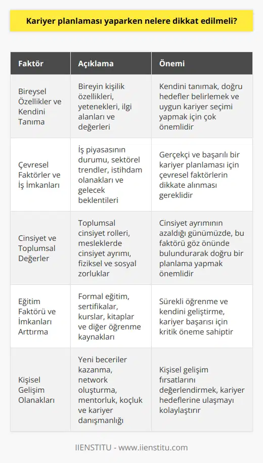 nda Nelere Dikkat Edilmeli? Bireysel Özellikler ve Kendini Tanıma yaparken bireyin özelliklerine ve kişiliğine dikkat edilmelidir. Bu nedenle öncelikle kendimizi tanımamız ve yapabileceklerimizin farkında olmamız önemlidir. Kendini tanımak ve buna göre hedef belirlemek doğru bir planlama süreci için büyük önem taşır. Çevresel Faktörler ve İş İmkanları sırasında çevre faktörlerini göz önünde bulundurmak esastır. İş imkanları ve sektörün durumu gibi faktörler, planlamamızın gerçekçi ve başarılı olması için dikkate alınmalıdır. Ayrıca, seçtiğimiz alanın gelecekteki beklentileri ve istihdam olanakları da dikkate alınmalıdır. Cinsiyet ve Toplumsal Değerler nda cinsiyet faktörü de önemli bir rol oynamaktadır. lerinde toplumsal değerlere ve yapılan işlerin fiziki ve sosyal zorluklarına göre cinsiyet ayrımının olup olmadığına dikkat etmek gereklidir. Cinsiyet ayrımının azaldığı günümüzde bu faktöre dikkat ederek doğru bir planlama yapmak mümkündür. Eğitim Faktörü ve İmkânları Arttırma nda alınan eğitim faktörü büyük önem taşır. Okul dışında alınabilecek eğitimler ve sertifikalar ile kendinizi geliştirerek, iş hayatında daha nitelikli hale gelmeniz kolaylaşır. Kitaplar ve diğer kaynaklar da kariyer sürecinizde planınızı geliştirmenize yardımcı olacaktır. Özetle, yaparken bireysel özellikler, çevresel faktörler, cinsiyet ve toplumsal değerler, alınabilecek eğitimler ve kişisel gelişim olanakları göz önünde bulundurulmalıdır. Doğru ve etkili bir , tüm bu faktörleri değerlendiren ve kapsayan bir süreçle gerçekleştirilebilir.