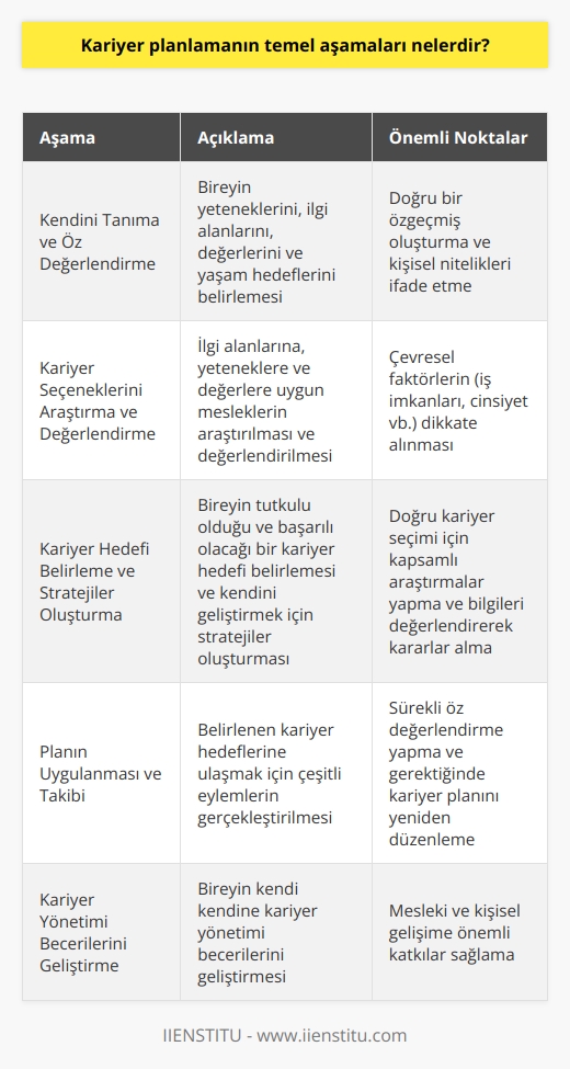 da temel aşamalar, öncelikle bireyin kendini tanıma ve öz değerlendirme yapması ile başlamaktadır. Bireyin yeteneklerini, ilgi alanlarını, değerlerini ve yaşam hedeflerini belirlemesi bu süreçte kritik öneme sahiptir. Bu süreçte bireyin doğru bir özgeçmiş oluşturabilmesi ve kişisel niteliklerini destacı bir şekilde ifade edebilmesi gerekmektedir.   İkinci aşama, kariyer seçeneklerini araştırma ve değerlendirme aşamasıdır. Bu süreçte birey, ilgi alanlarına, yeteneklerine ve değerlerine uygun olan meslekleri araştırır ve bu seçenekleri değerlendirir. Bu süreçte dikkate alınması gereken önemli nokta, çevresel faktörlerdir. İş imkanları, cinsiyet gibi etmenler bu aşamada önemli rol oynamaktadır.   Ardından, birey büyük bir tutkulduğu ve başarılı olacağı bir kariyer hedefi belirlemeli ve bu hedef doğrultusunda kendisini geliştirecek stratejiler oluşturmalıdır. Bu süreçte doğru kariyer   mek, mümkün olan en fazla bilgiye ulaşmayı sağlayacak araştırmaları yapmak ve bu bilgileri değerlendirerek kararlar almak büyük önem taşır.   Son aşama, planın uygulanması ve takibidir. Bu süreçte birey, belirlediği ve planladığı kariyer hedeflerine ulaşabilmek için çeşitli eylemler gerçekleştirir. Ayrıca, bu süreçte bireyin kendini sürekli olarak değerlendirmesi ve gerekli durumlarda kariyer planını yeniden düzenlemesi gerekmektedir.   Sonuç olarak, kariyer planlama, bireyin ilgi alanlarına, yeteneklerine ve değerlerine uygun bir kariyer yolunu belirlemesi ve bu yolda başarılı olabilmesi için gerekli adımları atmasını sağlayan bir süreçtir. Bireyin kendi kendine kariyer yönetimi becerilerini geliştirmesi, onun mesleki ve kişisel gelişimine önemli katkılar sağlar.