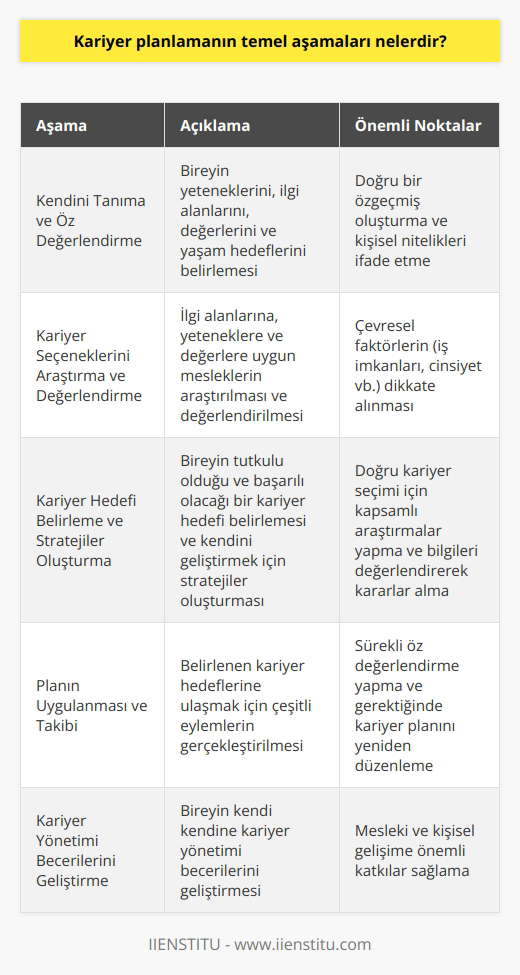 da temel aşamalar, öncelikle bireyin kendini tanıma ve öz değerlendirme yapması ile başlamaktadır. Bireyin yeteneklerini, ilgi alanlarını, değerlerini ve yaşam hedeflerini belirlemesi bu süreçte kritik öneme sahiptir. Bu süreçte bireyin doğru bir özgeçmiş oluşturabilmesi ve kişisel niteliklerini destacı bir şekilde ifade edebilmesi gerekmektedir. İkinci aşama, kariyer seçeneklerini araştırma ve değerlendirme aşamasıdır. Bu süreçte birey, ilgi alanlarına, yeteneklerine ve değerlerine uygun olan meslekleri araştırır ve bu seçenekleri değerlendirir. Bu süreçte dikkate alınması gereken önemli nokta, çevresel faktörlerdir. İş imkanları, cinsiyet gibi etmenler bu aşamada önemli rol oynamaktadır. Ardından, birey büyük bir tutkulduğu ve başarılı olacağı bir kariyer hedefi belirlemeli ve bu hedef doğrultusunda kendisini geliştirecek stratejiler oluşturmalıdır. Bu süreçte doğru kariyer mek, mümkün olan en fazla bilgiye ulaşmayı sağlayacak araştırmaları yapmak ve bu bilgileri değerlendirerek kararlar almak büyük önem taşır. Son aşama, planın uygulanması ve takibidir. Bu süreçte birey, belirlediği ve planladığı kariyer hedeflerine ulaşabilmek için çeşitli eylemler gerçekleştirir. Ayrıca, bu süreçte bireyin kendini sürekli olarak değerlendirmesi ve gerekli durumlarda kariyer planını yeniden düzenlemesi gerekmektedir. Sonuç olarak, kariyer planlama, bireyin ilgi alanlarına, yeteneklerine ve değerlerine uygun bir kariyer yolunu belirlemesi ve bu yolda başarılı olabilmesi için gerekli adımları atmasını sağlayan bir süreçtir. Bireyin kendi kendine kariyer yönetimi becerilerini geliştirmesi, onun mesleki ve kişisel gelişimine önemli katkılar sağlar.