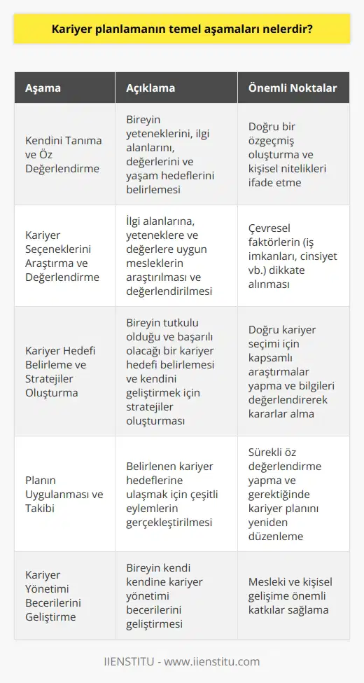 da temel aşamalar, öncelikle bireyin kendini tanıma ve öz değerlendirme yapması ile başlamaktadır. Bireyin yeteneklerini, ilgi alanlarını, değerlerini ve yaşam hedeflerini belirlemesi bu süreçte kritik öneme sahiptir. Bu süreçte bireyin doğru bir özgeçmiş oluşturabilmesi ve kişisel niteliklerini destacı bir şekilde ifade edebilmesi gerekmektedir. İkinci aşama, kariyer seçeneklerini araştırma ve değerlendirme aşamasıdır. Bu süreçte birey, ilgi alanlarına, yeteneklerine ve değerlerine uygun olan meslekleri araştırır ve bu seçenekleri değerlendirir. Bu süreçte dikkate alınması gereken önemli nokta, çevresel faktörlerdir. İş imkanları, cinsiyet gibi etmenler bu aşamada önemli rol oynamaktadır. Ardından, birey büyük bir tutkulduğu ve başarılı olacağı bir kariyer hedefi belirlemeli ve bu hedef doğrultusunda kendisini geliştirecek stratejiler oluşturmalıdır. Bu süreçte doğru kariyer mek, mümkün olan en fazla bilgiye ulaşmayı sağlayacak araştırmaları yapmak ve bu bilgileri değerlendirerek kararlar almak büyük önem taşır. Son aşama, planın uygulanması ve takibidir. Bu süreçte birey, belirlediği ve planladığı kariyer hedeflerine ulaşabilmek için çeşitli eylemler gerçekleştirir. Ayrıca, bu süreçte bireyin kendini sürekli olarak değerlendirmesi ve gerekli durumlarda kariyer planını yeniden düzenlemesi gerekmektedir. Sonuç olarak, kariyer planlama, bireyin ilgi alanlarına, yeteneklerine ve değerlerine uygun bir kariyer yolunu belirlemesi ve bu yolda başarılı olabilmesi için gerekli adımları atmasını sağlayan bir süreçtir. Bireyin kendi kendine kariyer yönetimi becerilerini geliştirmesi, onun mesleki ve kişisel gelişimine önemli katkılar sağlar.
