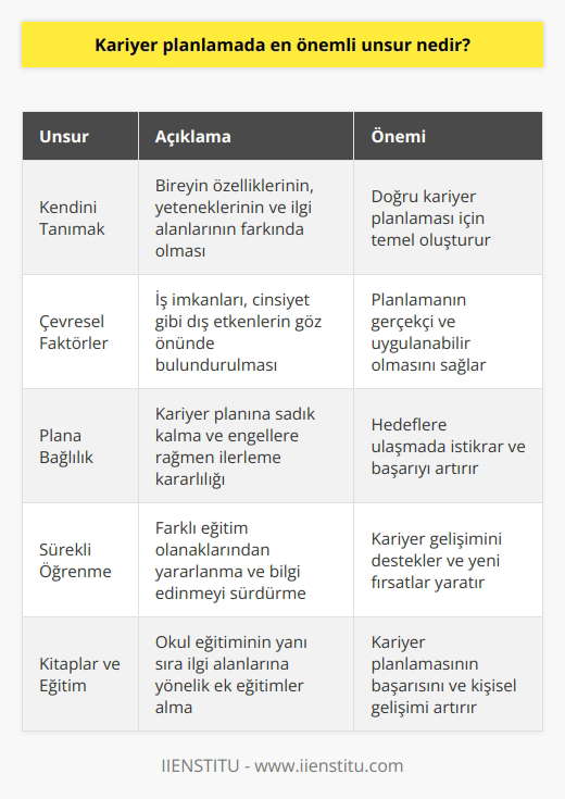 Kariyer planlamada en önemli unsur, bireyin özelliklerine, yeteneklerine ve ilgi alanlarına yanı sıra çevresel faktörleri de dikkate alarak uygun bir plan yapmak, bu planı uygulama aşamasında karşılaşılan engellere rağmen devam ettirmek ve sürekli olarak gelişimine katkıda bulunmak için farklı eğitim fırsatlarından yararlanabilmektir. Kendimizi tanımak,   izin ve ilgi alanlarımızın farkında olmak, planlamamızı bu yönde şekillendirmemiz gerekmektedir. Çünkü kendi yeteneklerinin farkında olmayan birinin doğru planlama yapması çok zordur. Bunun yanında çevrenin de kariyer planlamasında önemli bir rol oynadığı unutulmamalıdır. Çünkü sizin kariyer planınız kişiliğinizi tam yansıtabilirken, iş imkanları ya da cinsiyet gibi çevresel faktörleri göz ardı etmek olumsuz sonuçlar doğurabilir.   Yani, hem kişisel yeteneklerinizi dikkate alarak, hem de çevre koşullarınızı gözeterek bir planlama yapmanız, bu plana bağlı kalmak ve engellere rağmen ilerlemek, farklı kaynakları araştırarak sürekli bilgi edinmeyi sürdürmek ve yeni eğitim olanaklarından yararlanmayı ihmal etmemek kariyer planlamada başarılı olabilmek için en önemli unsurlar arasında sayılabilir. Bu noktada kitaplar, kariyer sürecinde sizin planınızı geliştirmenize yardımcı olacak önemli bir kaynaktır. Okulda alınan eğitimle sınırlı kalmayıp, kişinin yeteneklerine ve ilgilerine göre farklı eğitimler alması kariyer planlamasının başarısını arttırmaktadır.   Sonuç olarak, kişinin yeteneklerini ve çevresel faktörleri dikkate alan bir kariyer planlaması, bu planı uygulama kararlılığı ve sürekli öğrenme anlayışı, kariyer planlamada dikkat edilmesi gereken en önemli unsurlardır.