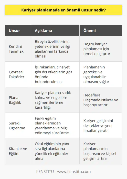 Kariyer planlamada en önemli unsur, bireyin özelliklerine, yeteneklerine ve ilgi alanlarına yanı sıra çevresel faktörleri de dikkate alarak uygun bir plan yapmak, bu planı uygulama aşamasında karşılaşılan engellere rağmen devam ettirmek ve sürekli olarak gelişimine katkıda bulunmak için farklı eğitim fırsatlarından yararlanabilmektir. Kendimizi tanımak, izin ve ilgi alanlarımızın farkında olmak, planlamamızı bu yönde şekillendirmemiz gerekmektedir. Çünkü kendi yeteneklerinin farkında olmayan birinin doğru planlama yapması çok zordur. Bunun yanında çevrenin de kariyer planlamasında önemli bir rol oynadığı unutulmamalıdır. Çünkü sizin kariyer planınız kişiliğinizi tam yansıtabilirken, iş imkanları ya da cinsiyet gibi çevresel faktörleri göz ardı etmek olumsuz sonuçlar doğurabilir. Yani, hem kişisel yeteneklerinizi dikkate alarak, hem de çevre koşullarınızı gözeterek bir planlama yapmanız, bu plana bağlı kalmak ve engellere rağmen ilerlemek, farklı kaynakları araştırarak sürekli bilgi edinmeyi sürdürmek ve yeni eğitim olanaklarından yararlanmayı ihmal etmemek kariyer planlamada başarılı olabilmek için en önemli unsurlar arasında sayılabilir. Bu noktada kitaplar, kariyer sürecinde sizin planınızı geliştirmenize yardımcı olacak önemli bir kaynaktır. Okulda alınan eğitimle sınırlı kalmayıp, kişinin yeteneklerine ve ilgilerine göre farklı eğitimler alması kariyer planlamasının başarısını arttırmaktadır. Sonuç olarak, kişinin yeteneklerini ve çevresel faktörleri dikkate alan bir kariyer planlaması, bu planı uygulama kararlılığı ve sürekli öğrenme anlayışı, kariyer planlamada dikkat edilmesi gereken en önemli unsurlardır.