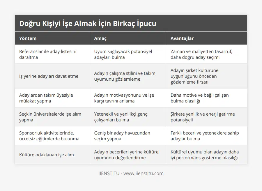 Referanslar ile aday listesini daraltma, Uyum sağlayacak potansiyel adayları bulma, Zaman ve maliyetten tasarruf, daha doğru aday seçimi, İş yerine adayları davet etme, Adayın çalışma stilini ve takım uyumunu gözlemleme, Adayın şirket kültürüne uygunluğunu önceden gözlemleme fırsatı, Adaylardan takım üyesiyle mülakat yapma, Adayın motivasyonunu ve işe karşı tavrını anlama, Daha motive ve bağlı çalışan bulma olasılığı, Seçkin üniversitelerde işe alım yapma, Yetenekli ve yenilikçi genç çalışanları bulma, Şirkete yenilik ve enerji getirme potansiyeli, Sponsorluk aktivitelerinde, ücretsiz eğitimlerde bulunma, Geniş bir aday havuzundan seçim yapma, Farklı beceri ve yeteneklere sahip adaylar bulma, Kültüre odaklanan işe alım, Adayın becerileri yerine kültürel uyumunu değerlendirme, Kültürel uyumu olan adayın daha iyi performans gösterme olasılığı