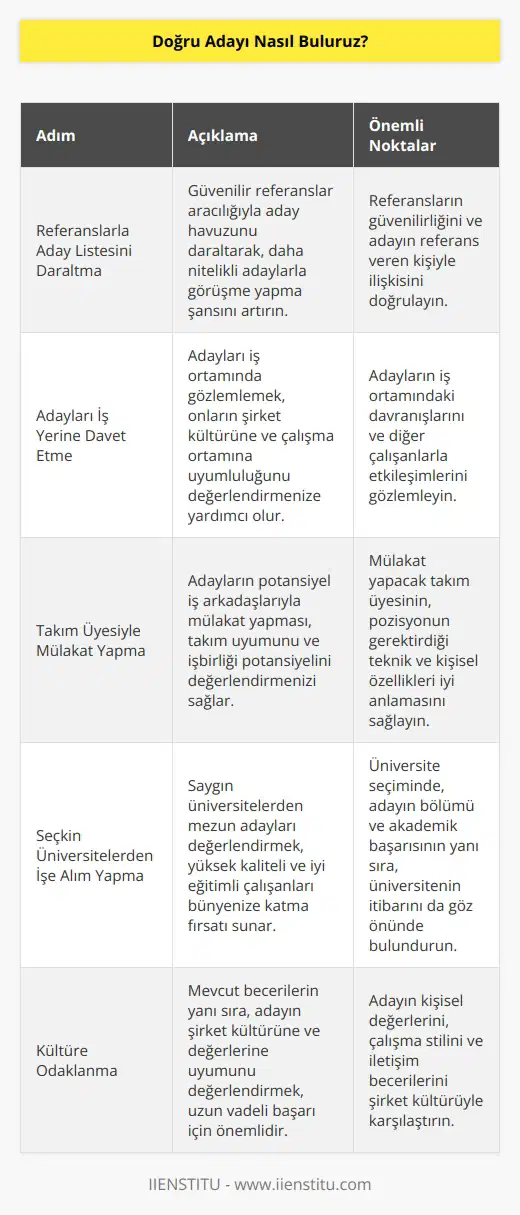 İşe alım sürecinde doğru adayı bulmak için; Referanslar ile aday listesini daraltın, iş yerine adayları davet edin, adaylardan takımınızın bir üyesiyle mülakat yapmasını isteyin, seçkin üniversitelerde işe alım yapın, mevcut becerilerden çok kültüre odaklanın.