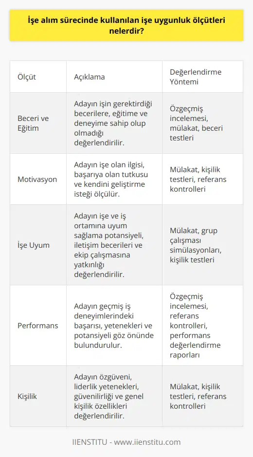 1. Beceri ve Eğitim: İşe alımda aranan beceriler, eğitim ve deneyim aranmaktadır. 2. Motivasyon: İşe alımda aranan kişinin motivasyonu ve başarıya olan ilgisi ölçülmektedir. 3. İşe Uyum: İşe alımda aranan kişinin işe uyumlu olması ve iş arkadaşlarıyla arasındaki iletişimin iyi olması ölçülür. 4. Performans: İşe alımda aranan kişinin performansı, önceki işlerindeki başarısı ve yetenekleri ölçülür. 5. Kişilik: İşe alımda aranan kişinin kişiliği, özgüveni, liderlik yetenekleri ve güvenilirliği ölçülür.